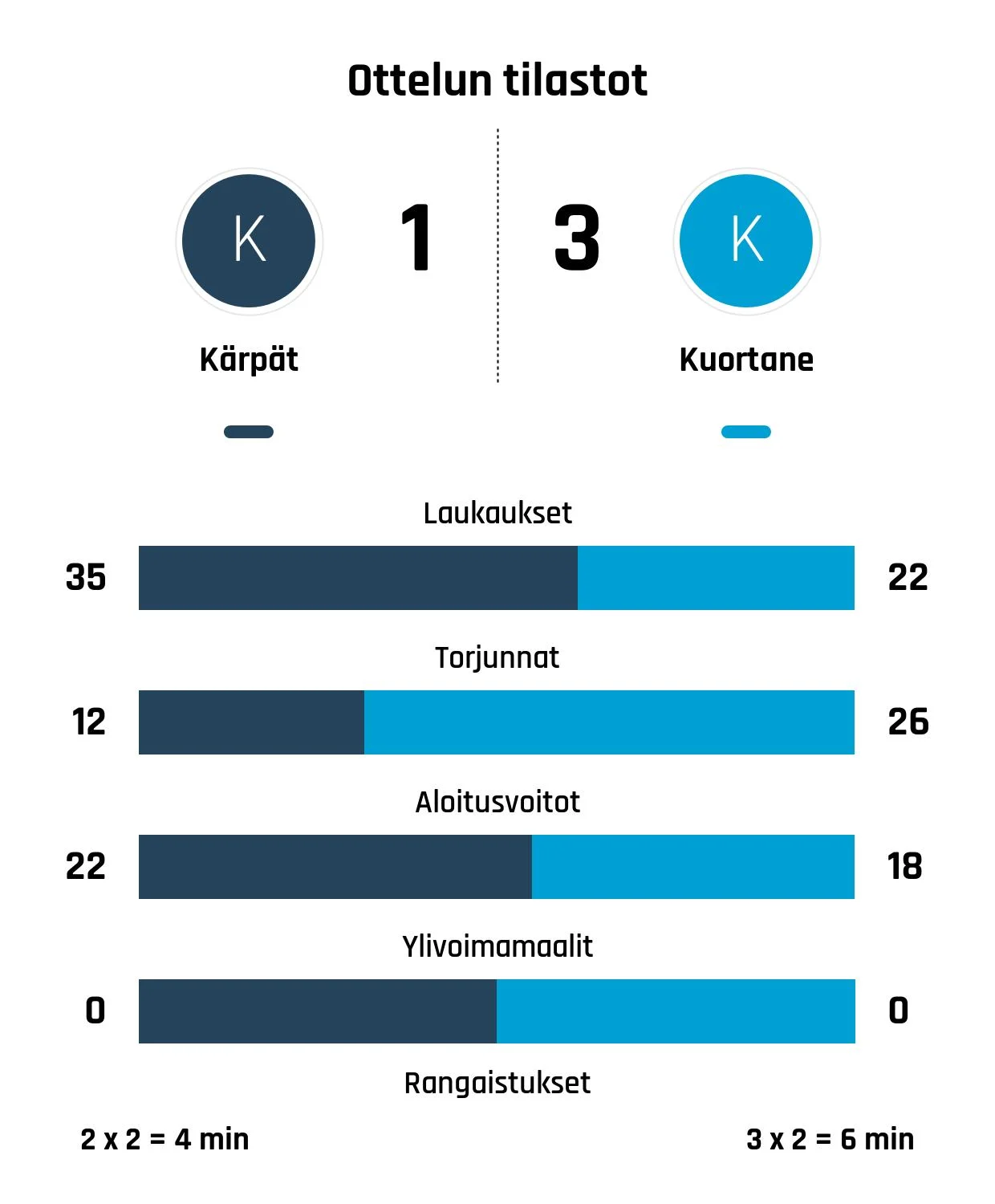 Kuortane nousi tappioasemasta voittoon Kärppiä vastaan