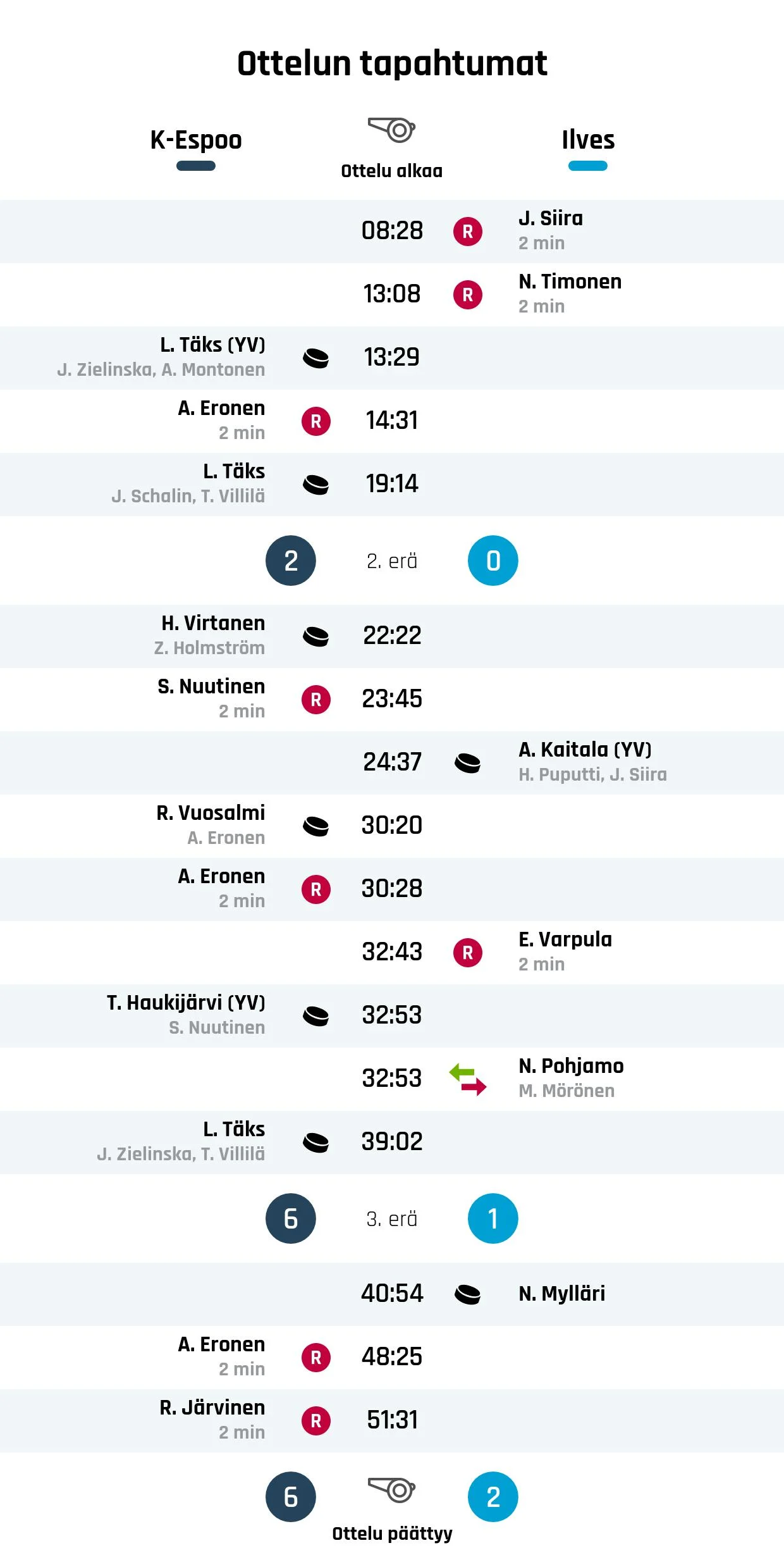Kiekko-Espoo murskasi Ilveksen