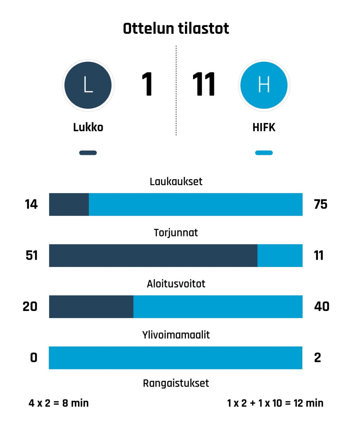 HIFK:n Vanhanen ja Pejzlova liikaa Lukolle