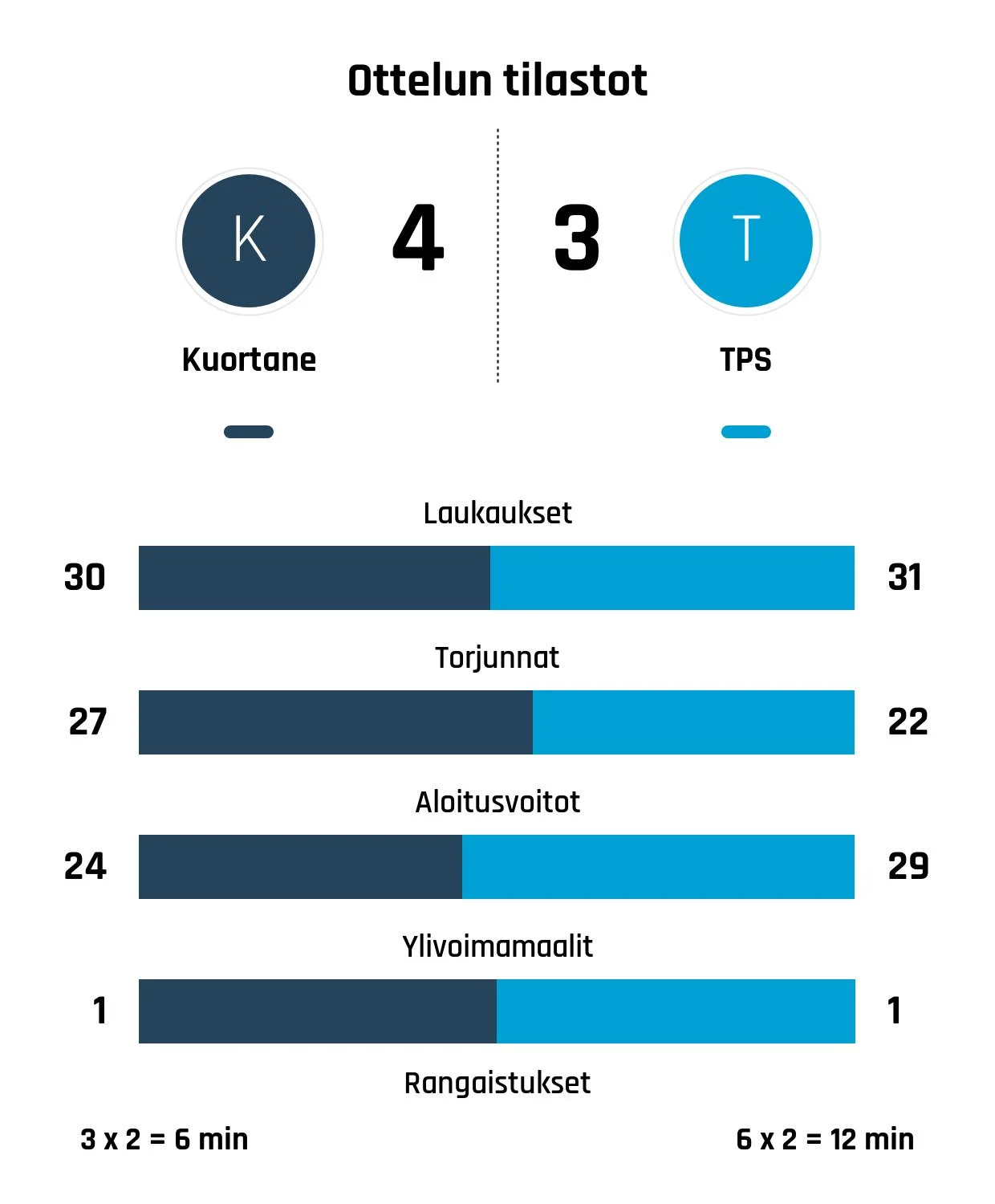 Kuortane nousi rinnalle ja ohi – TPS kaatui 4-3