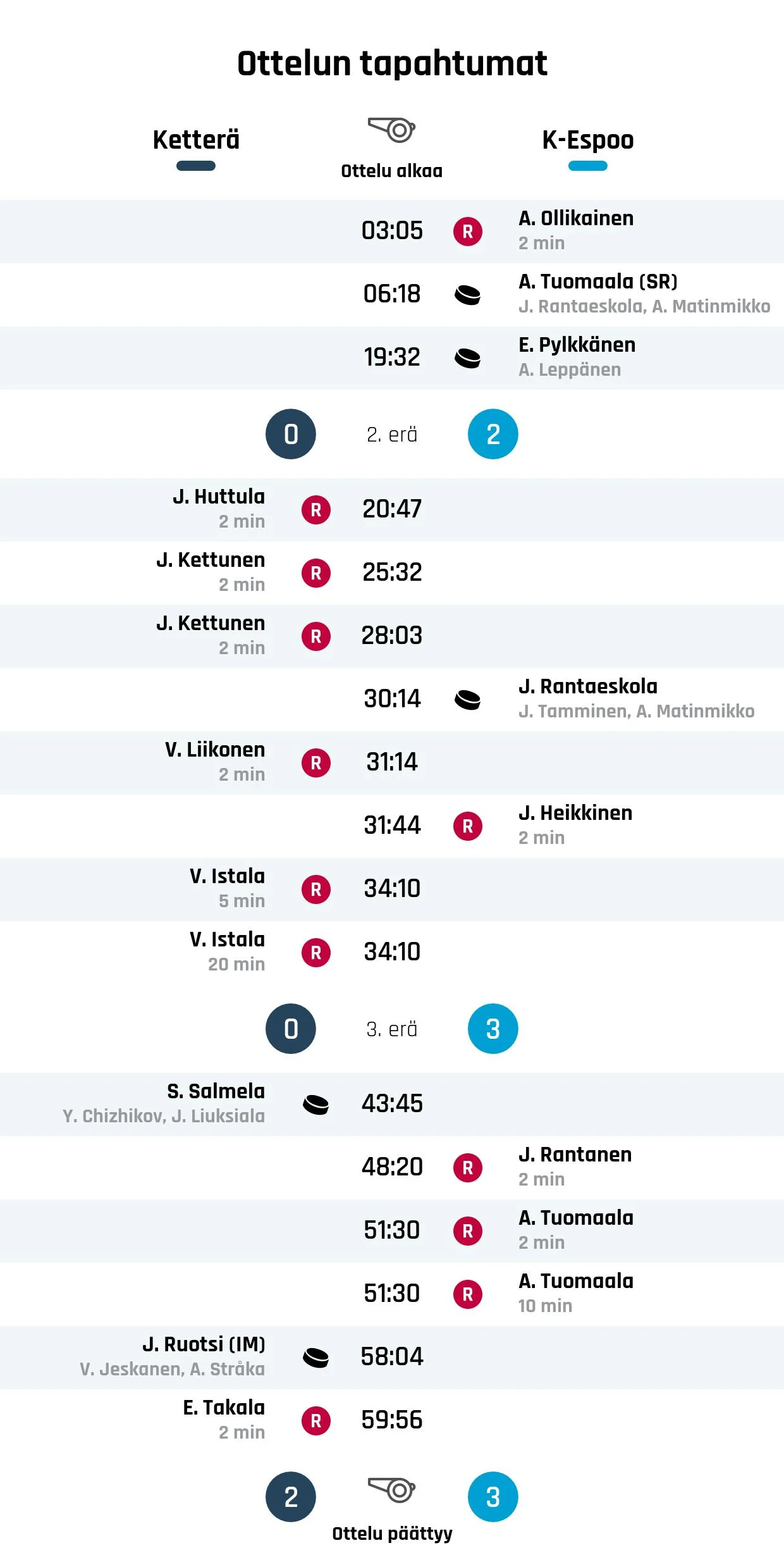 Ketterälle niukka tappio K-Espoosta