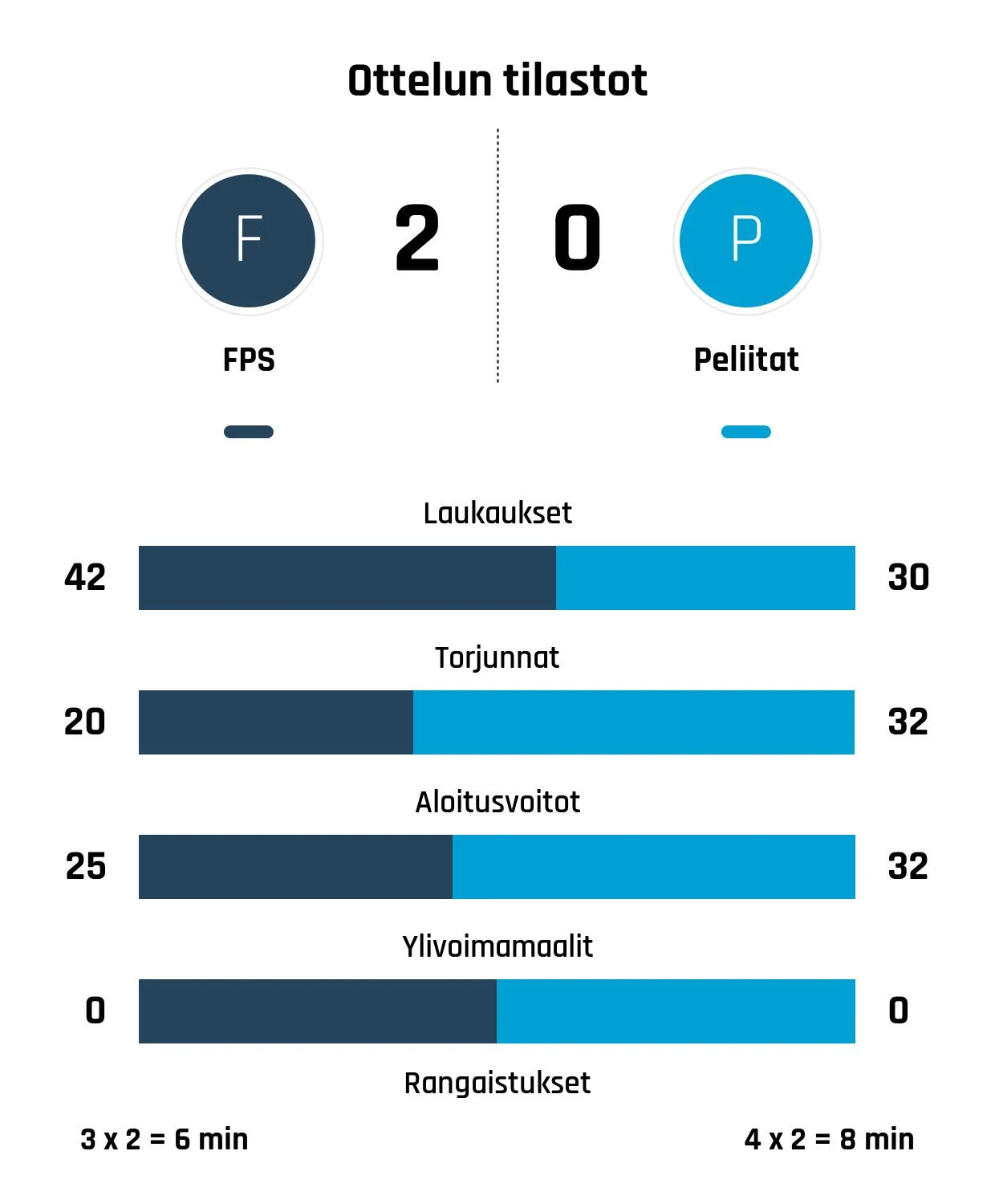 Peliitat kaatui vieraissa – Lintonen piti nollan FPS:n maalissa