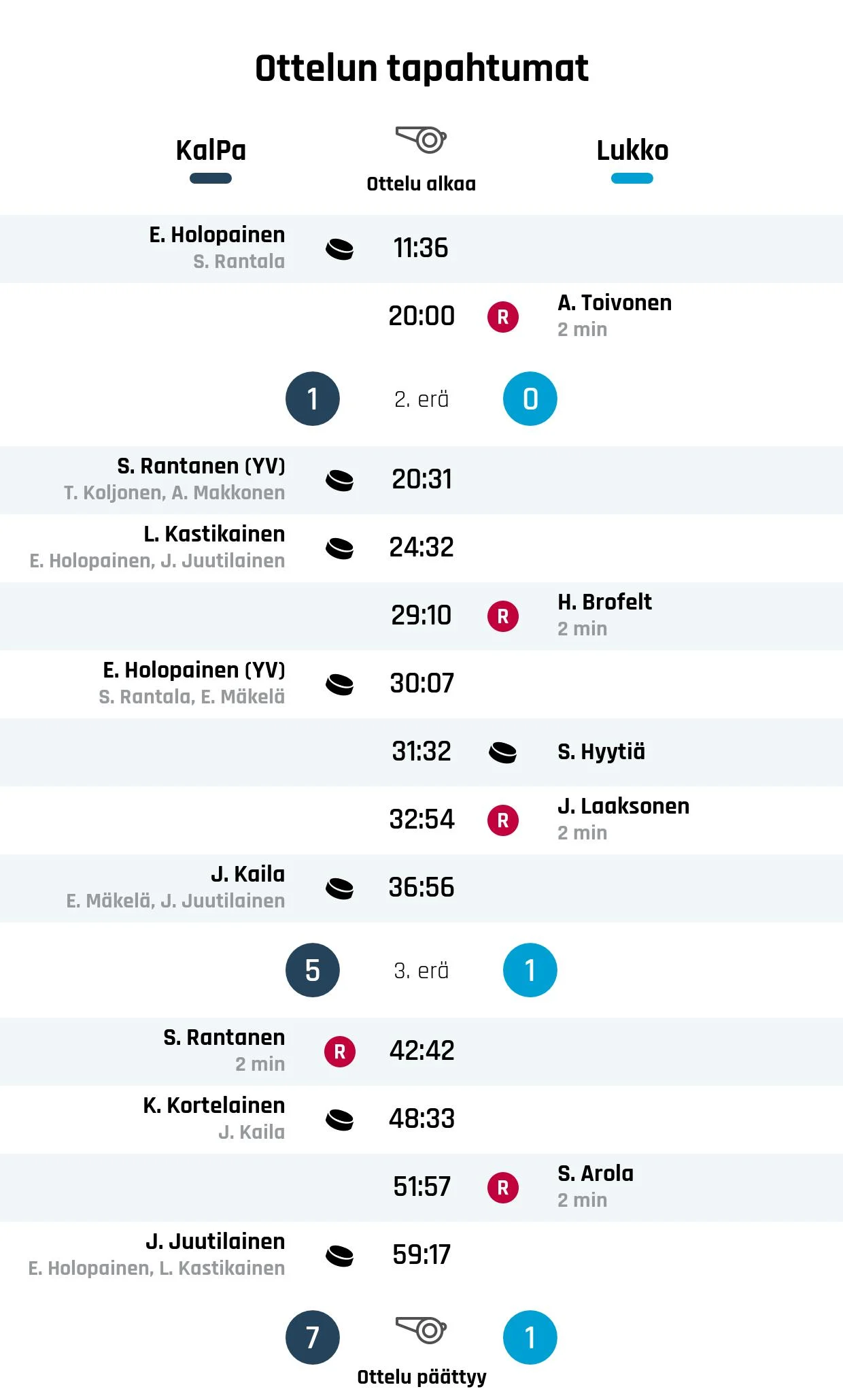 KalPa murskasi Lukon - ratkaisijana Holopainen