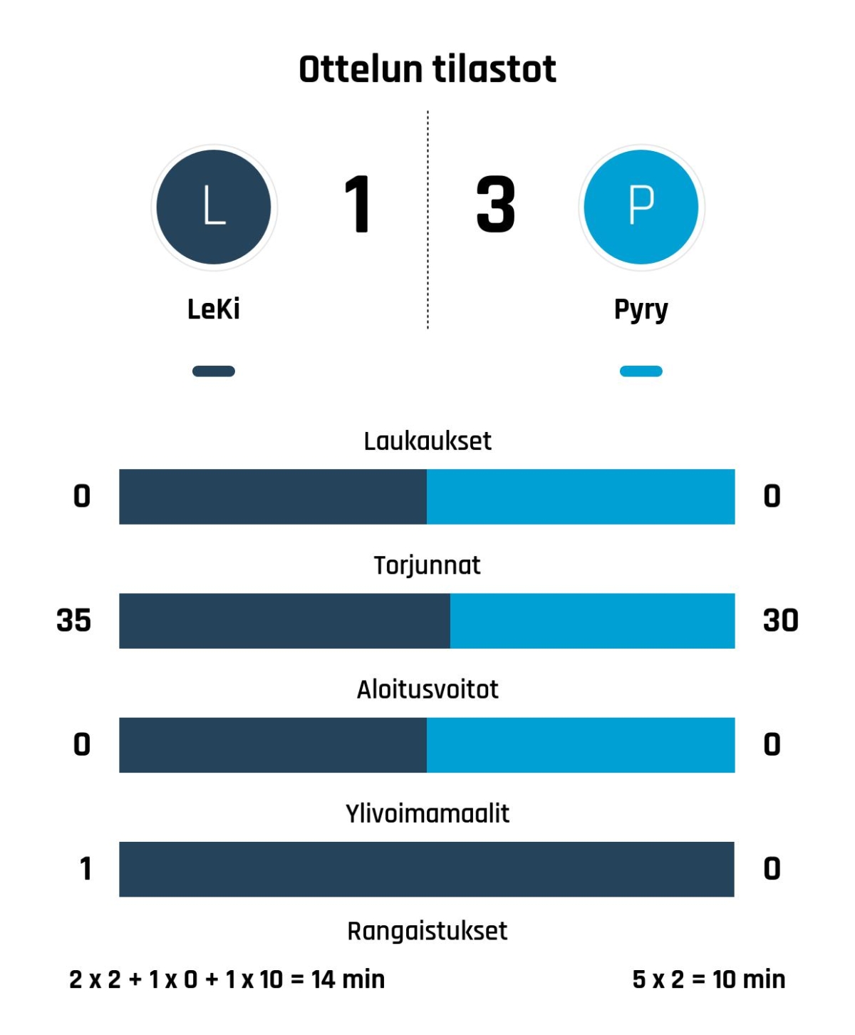 Pyry voitti LeKi:n 1-3
