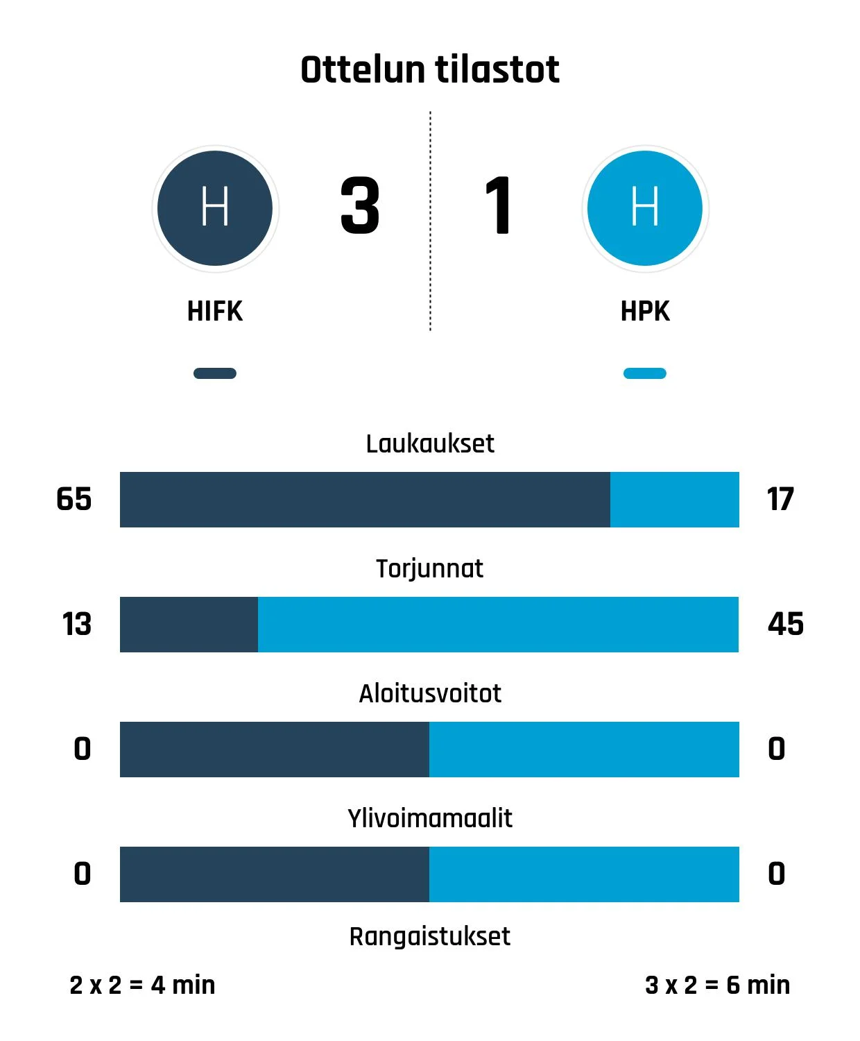 HIFK kaatoi HPK:n viime hetken maaleilla