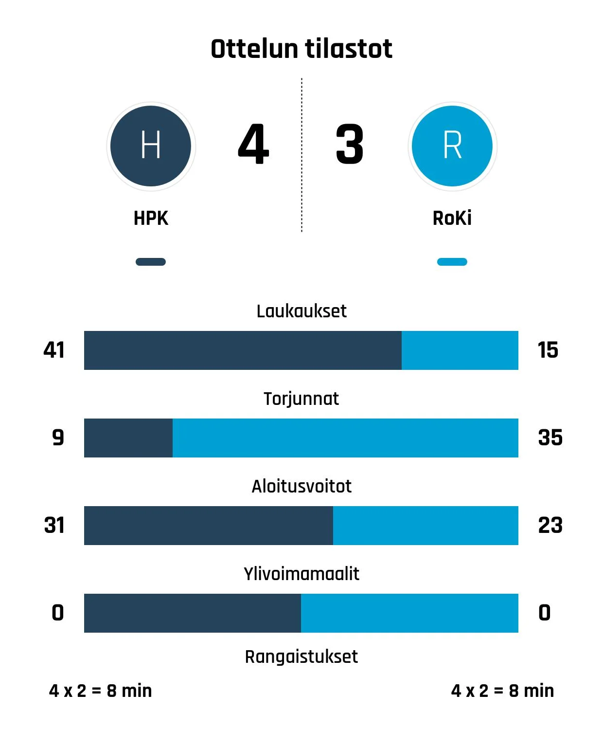 HPK nousi rinnalle ja ohi – RoKi kaatui 4-3
