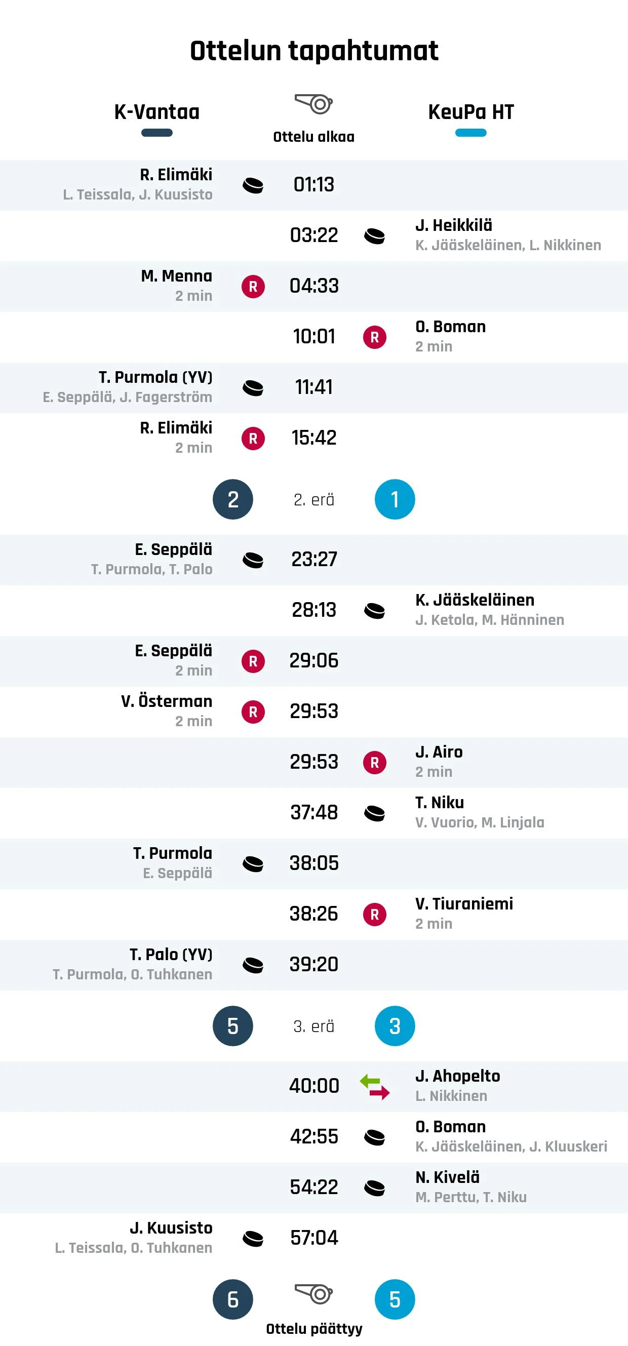 K-Vantaa ja Purmola kaatoi KeuPa HT:n