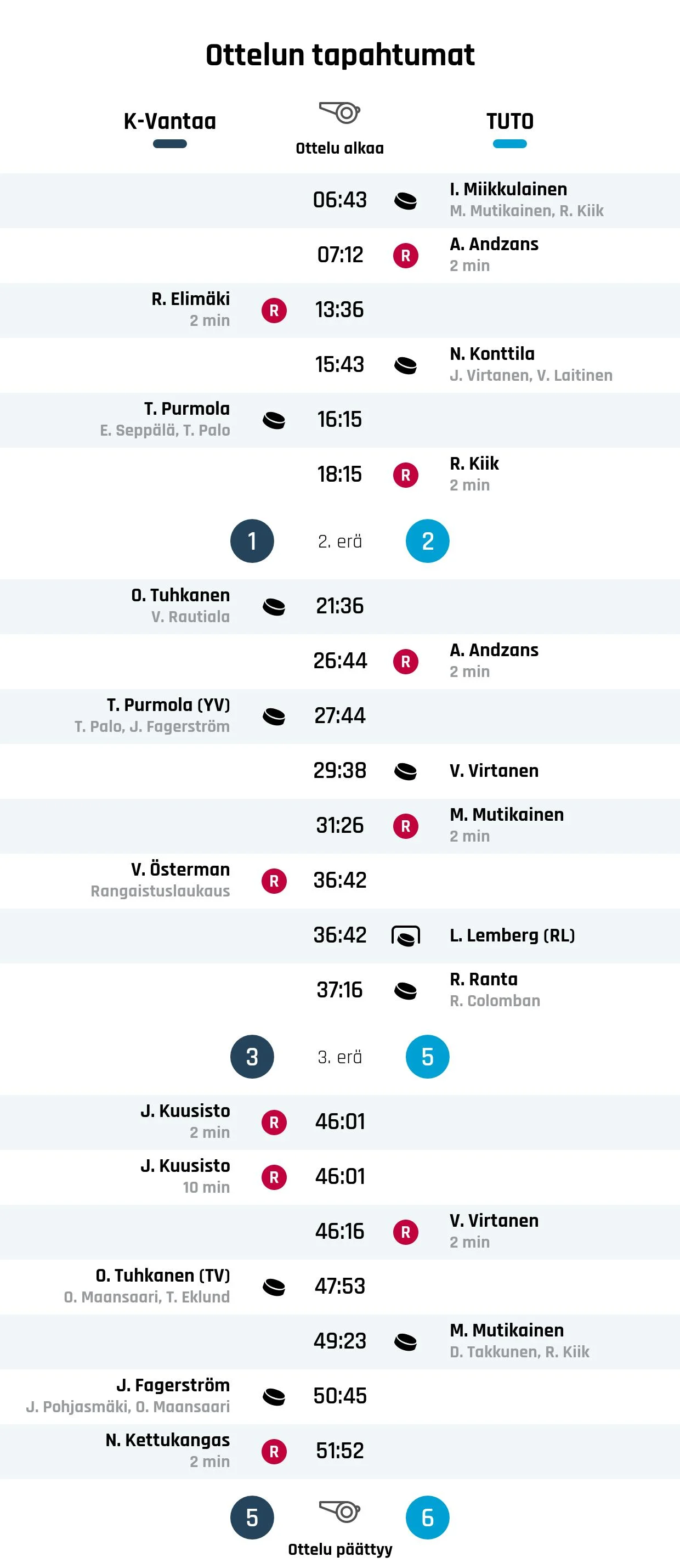 TUTO Hockey nousi tappioasemasta voittoon K-Vantaata vastaan
