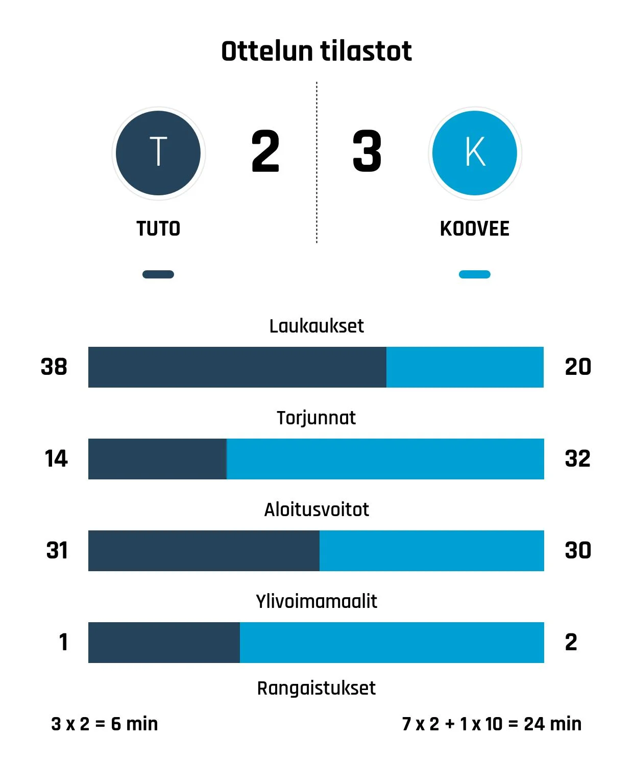 KOOVEE kaatoi TUTO Hockeyn niukasti – Sillanpää teki voittomaalin