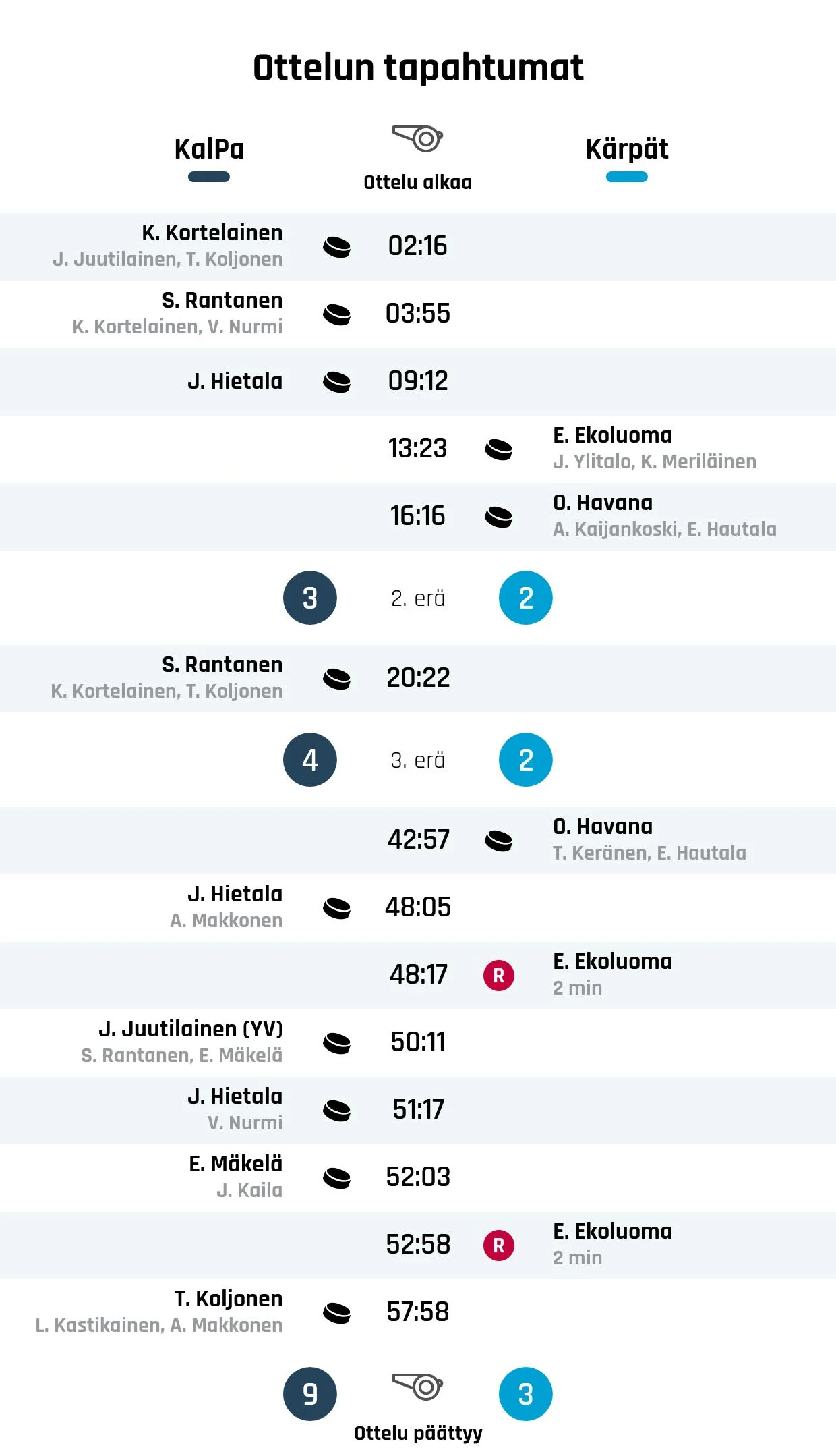 KalPa jyräsi Kärpät