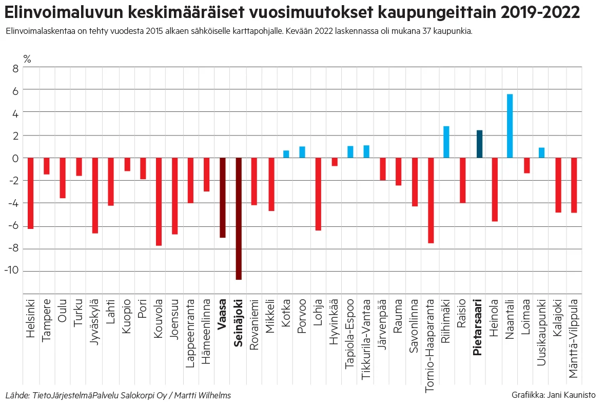 Keskustojen elinvoimaluvut eivät juuri mairittele Seinäjokea ja Vaasaa. Seinäjoen elinvoima kirkuu punaisella kaikkein pahiten.