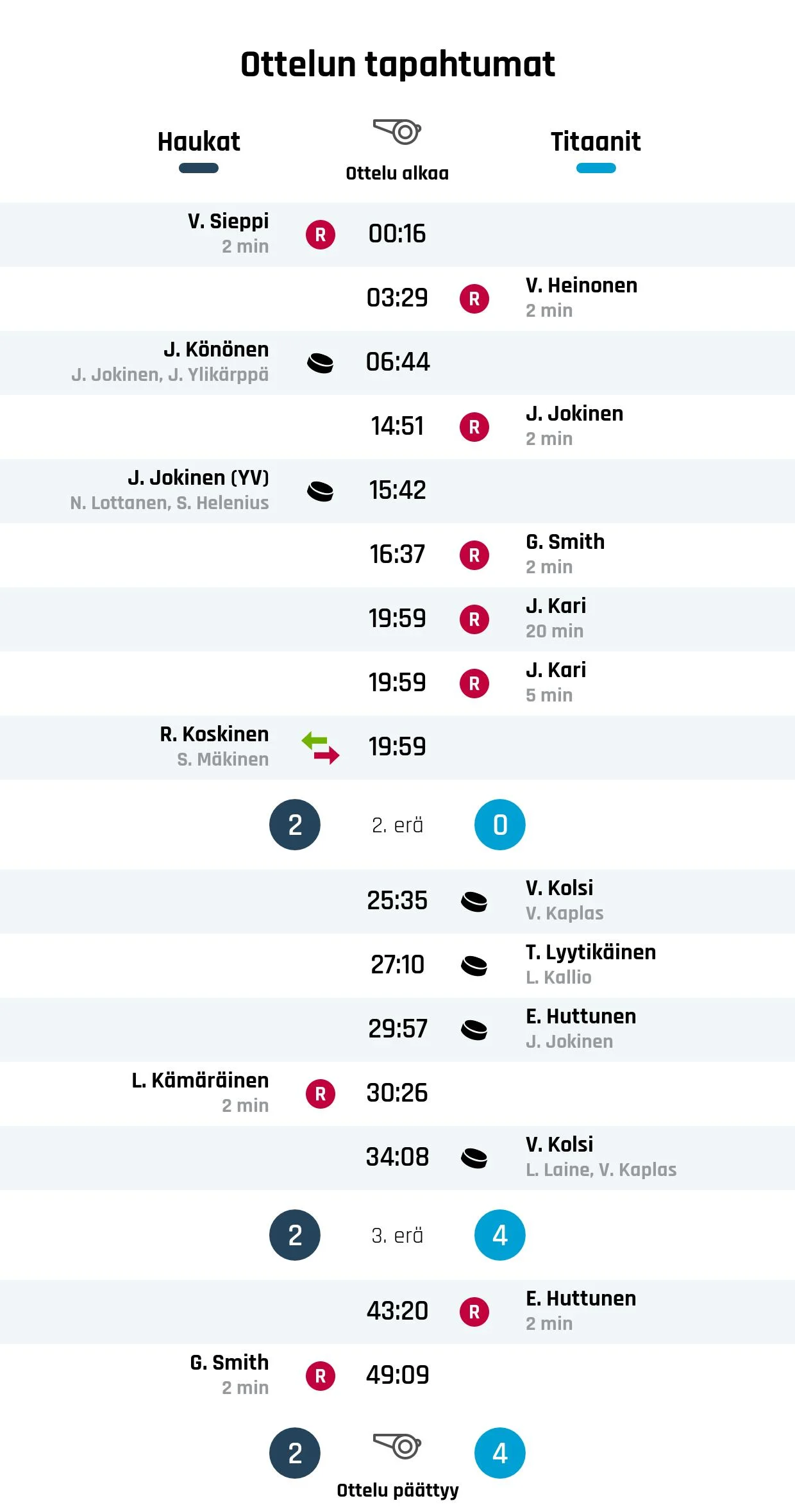 Titaanit nousi rinnalle ja ohi – Haukat kaatui 4-2