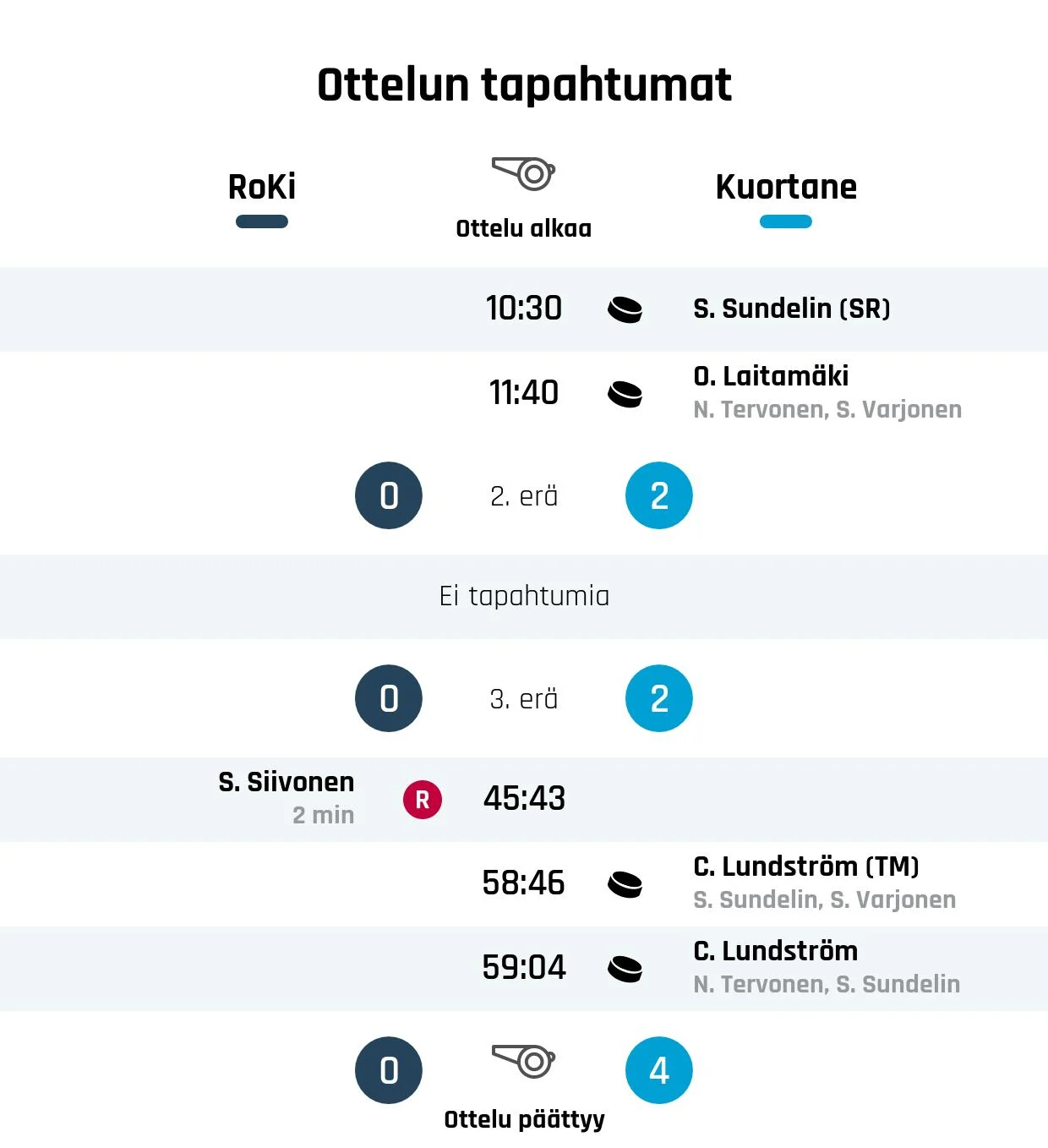 Kuortane nappasi tylyn voiton RoKista