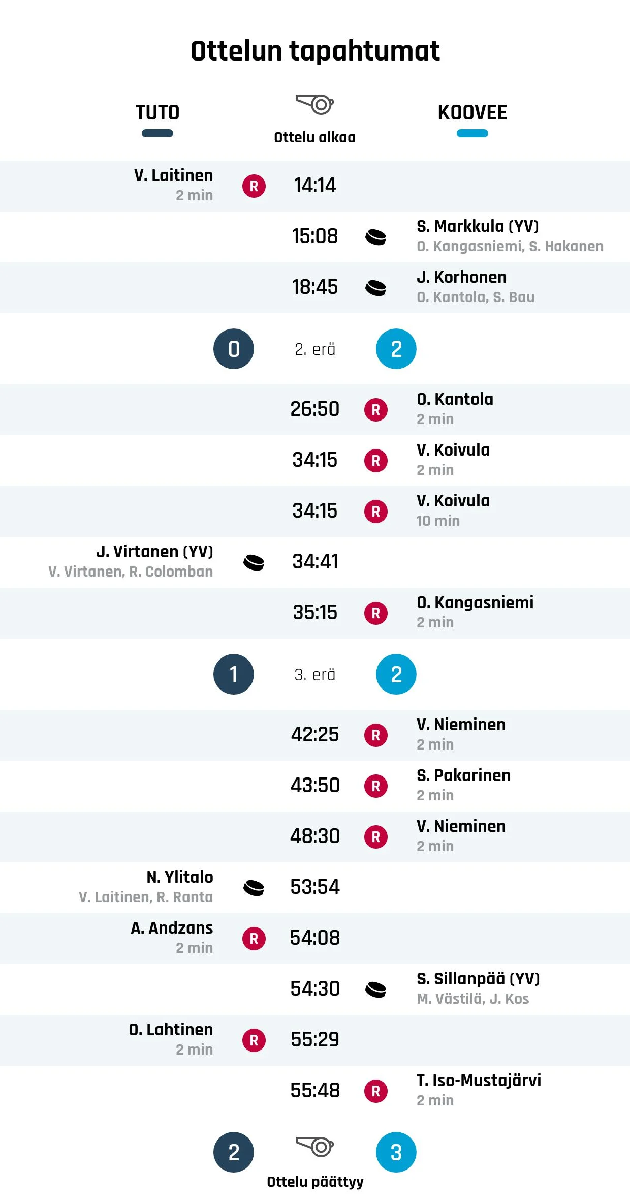 KOOVEE kaatoi TUTO Hockeyn niukasti – Sillanpää teki voittomaalin
