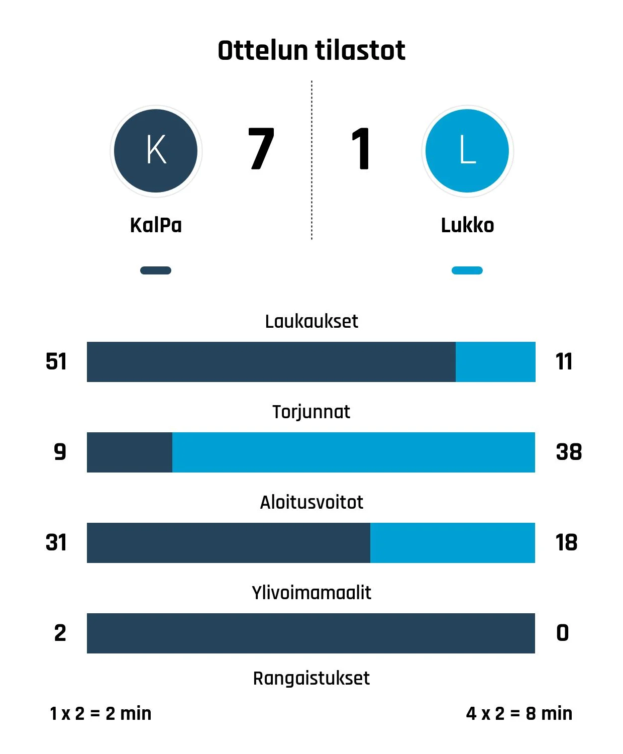 KalPa murskasi Lukon - ratkaisijana Holopainen