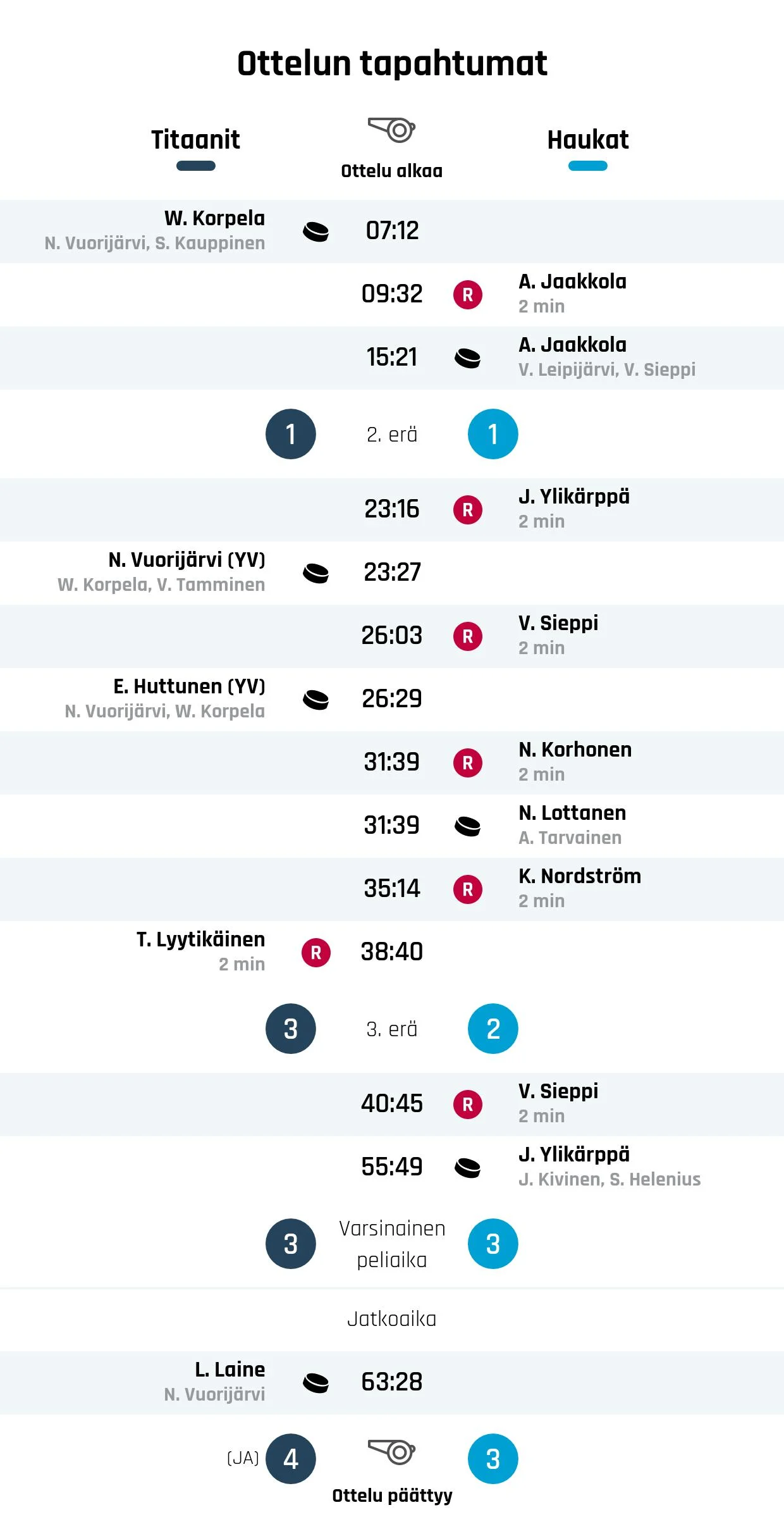 Titaanit päihitti Haukat jatkoajalla