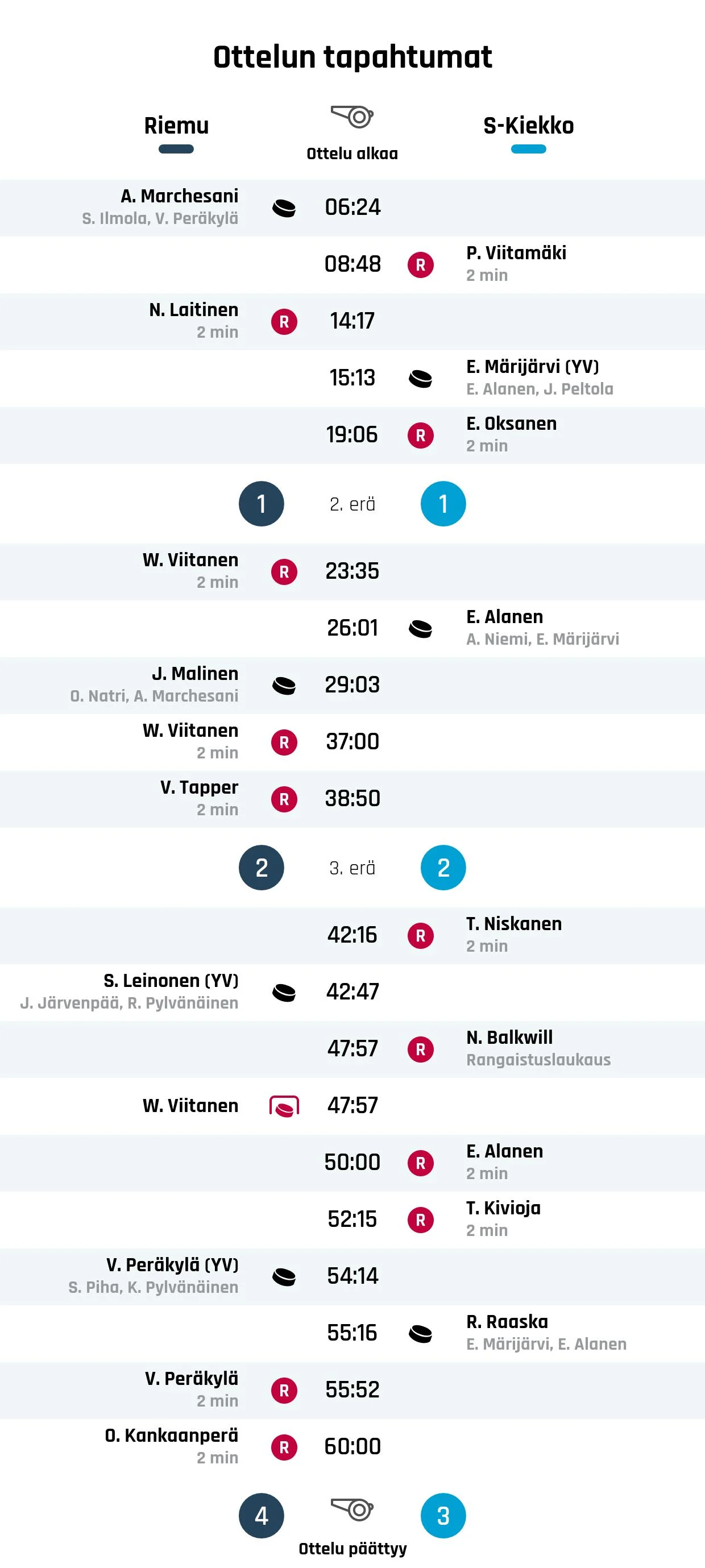 Riemu nousi rinnalle ja ohi – S-Kiekko kaatui 4-3
