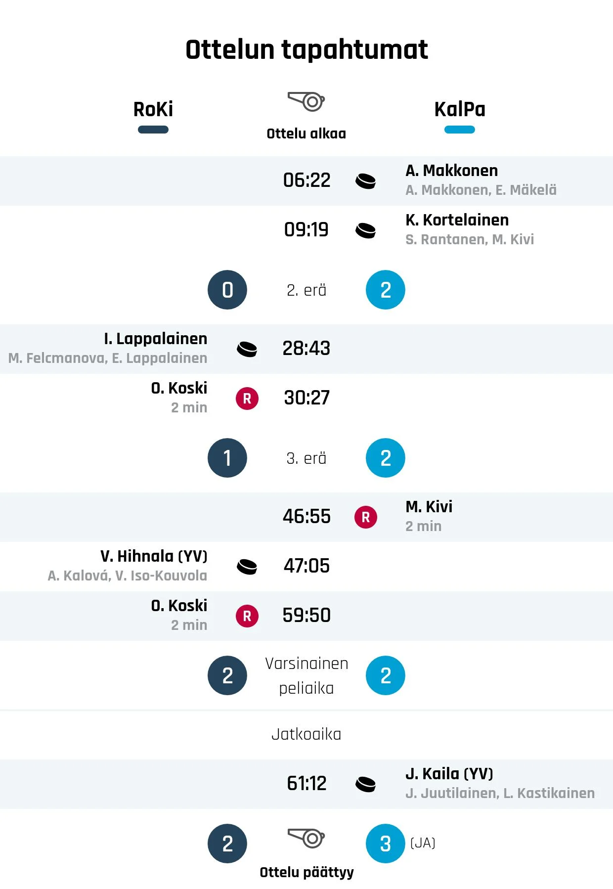 KalPa päihitti RoKin jatkoajalla