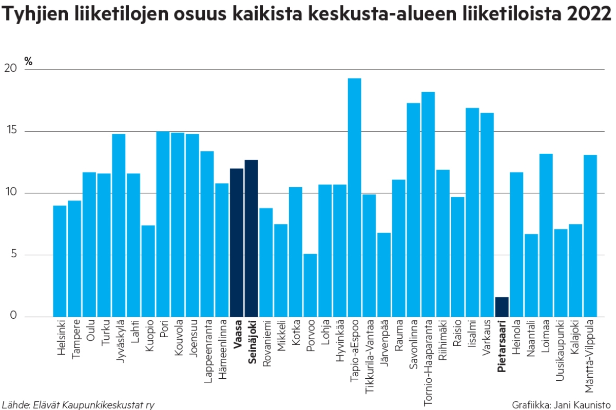 Pohjalaiskaupungit  Vaasa ja Seinäjoki eivät juuri eroa verrokkikaupungeistaan.  Pietarsaari sen  sijaan on pohjalainen menestyjä.