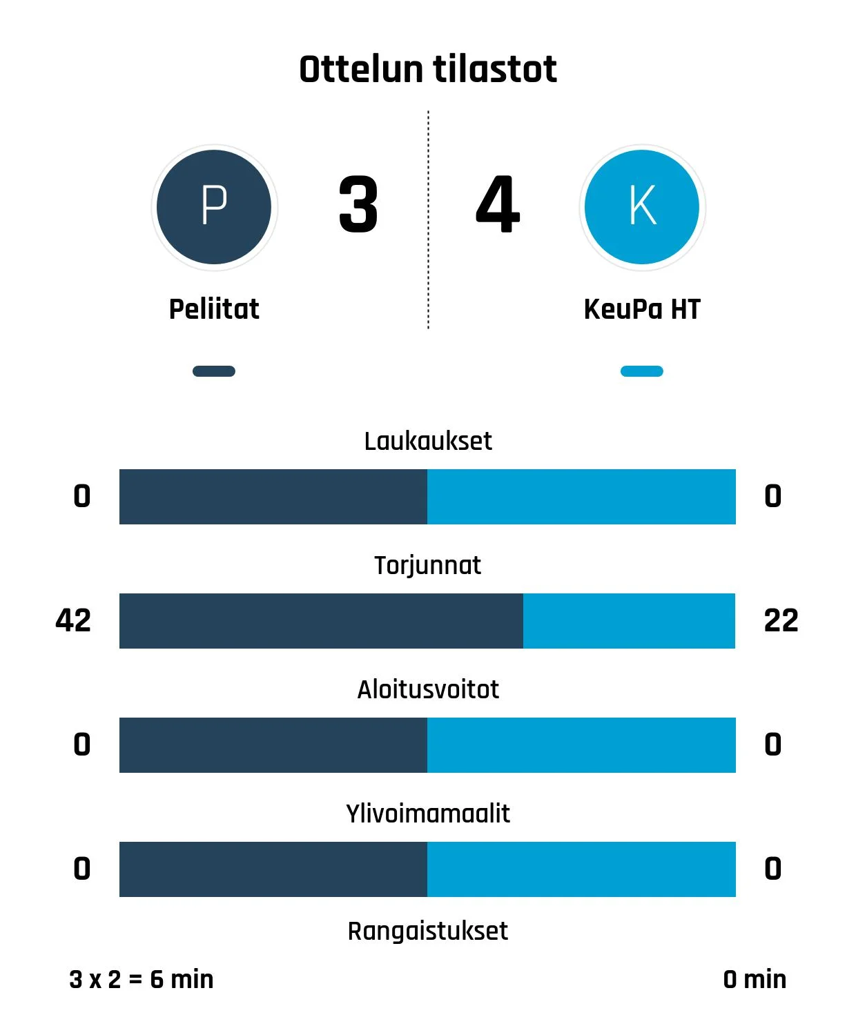 KeuPa HT kaatoi Peliitat – Kivelä teki voittomaalin