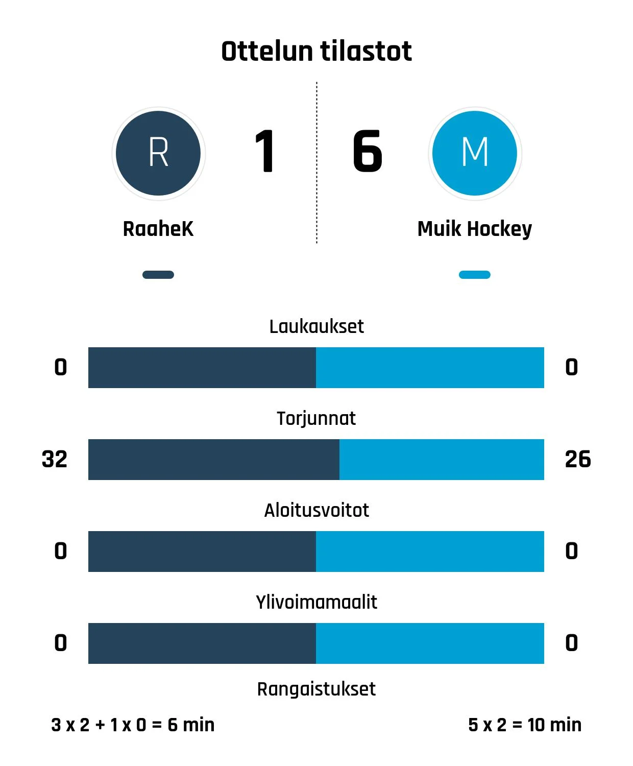 Muik Hockey tyrmäsi Raahe-Kiekon