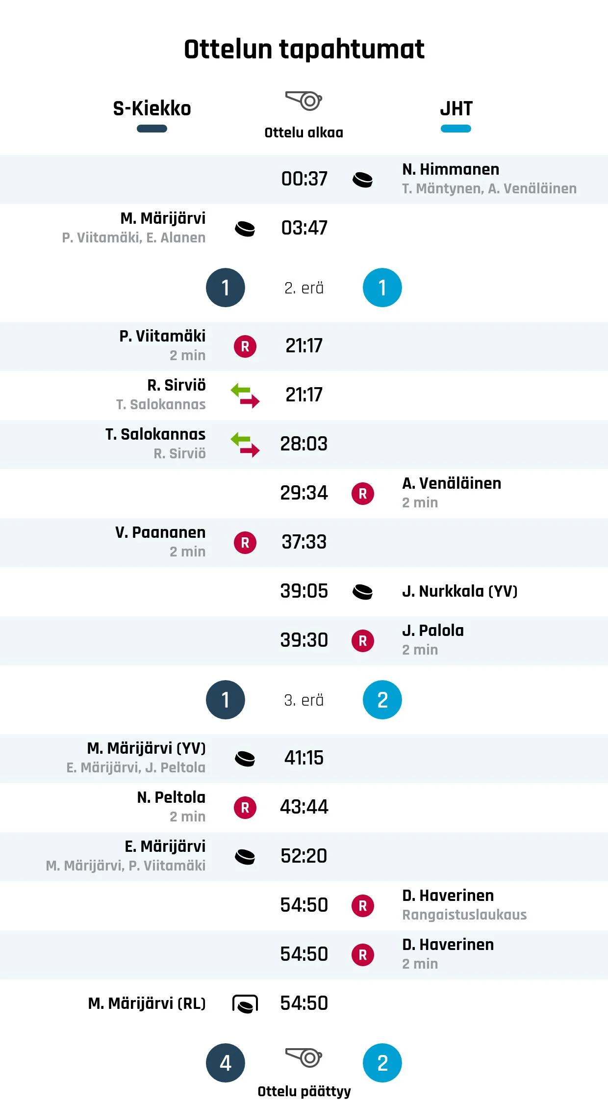 S-Kiekko kaatoi JHT:n – Märijärvi takoi hattutempun