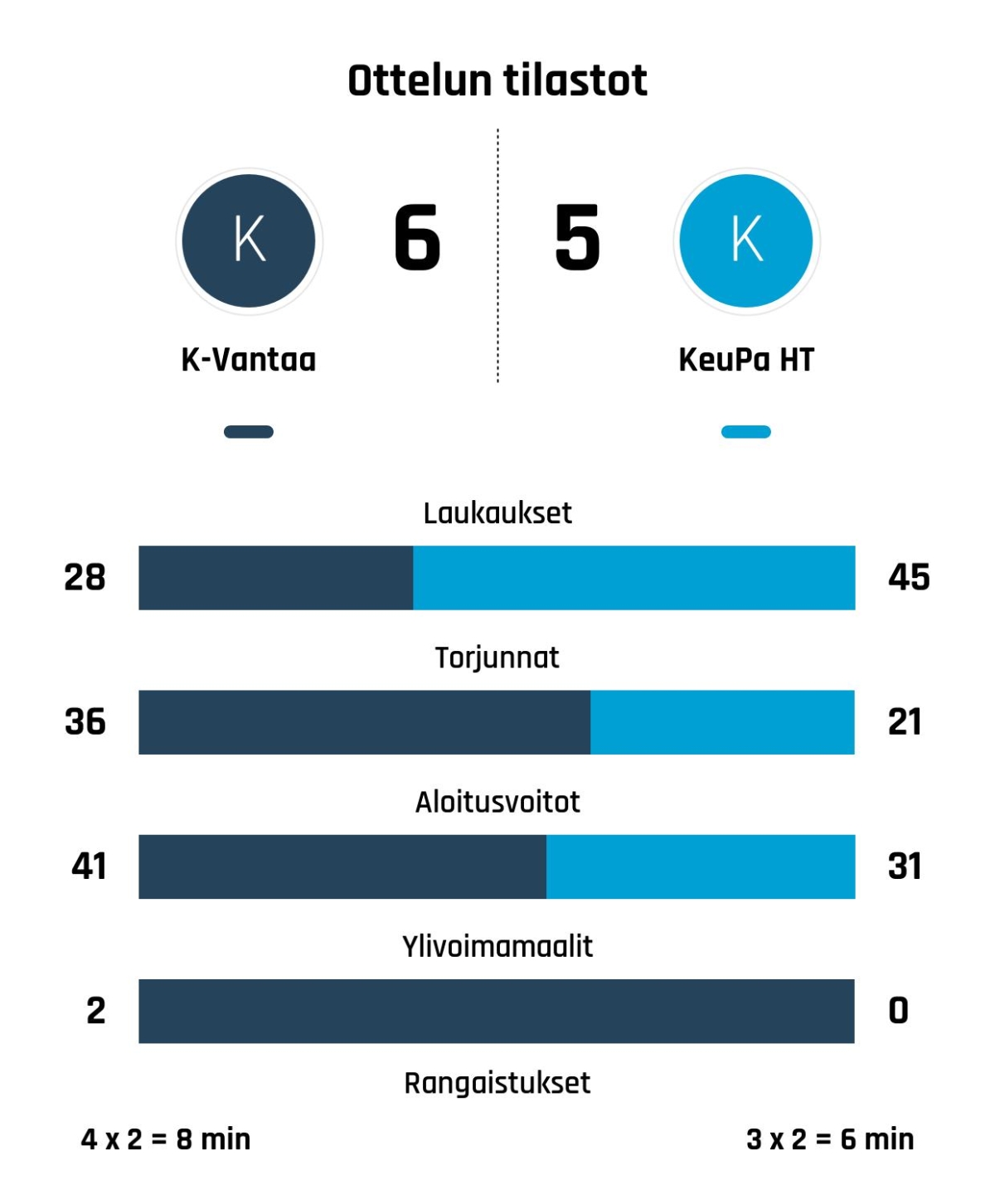 K-Vantaa ja Purmola kaatoi KeuPa HT:n