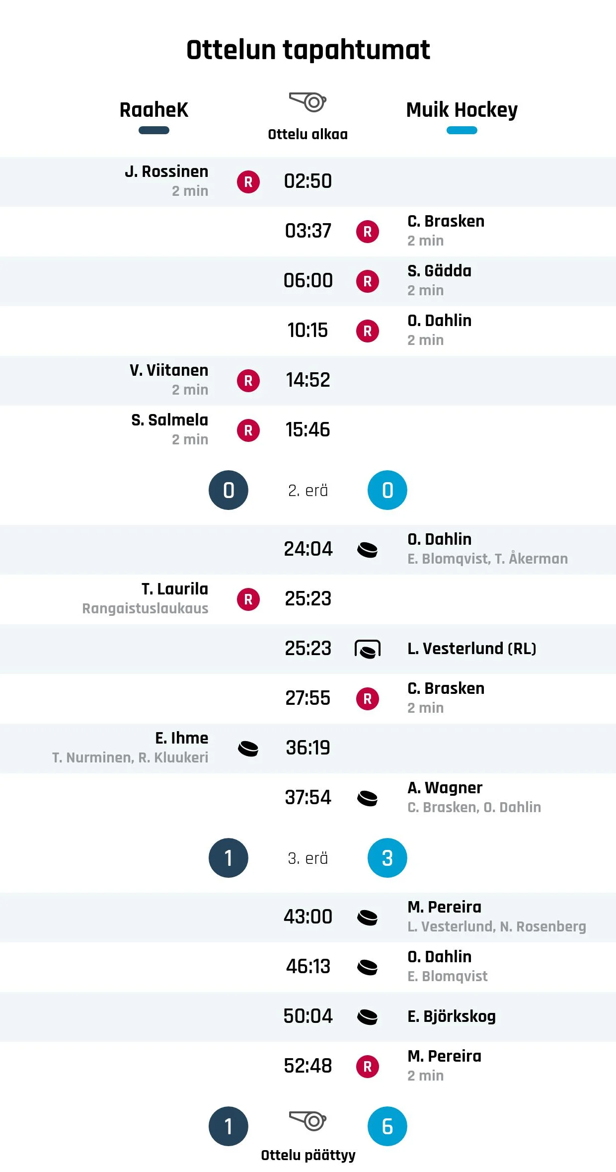 Muik Hockey tyrmäsi Raahe-Kiekon