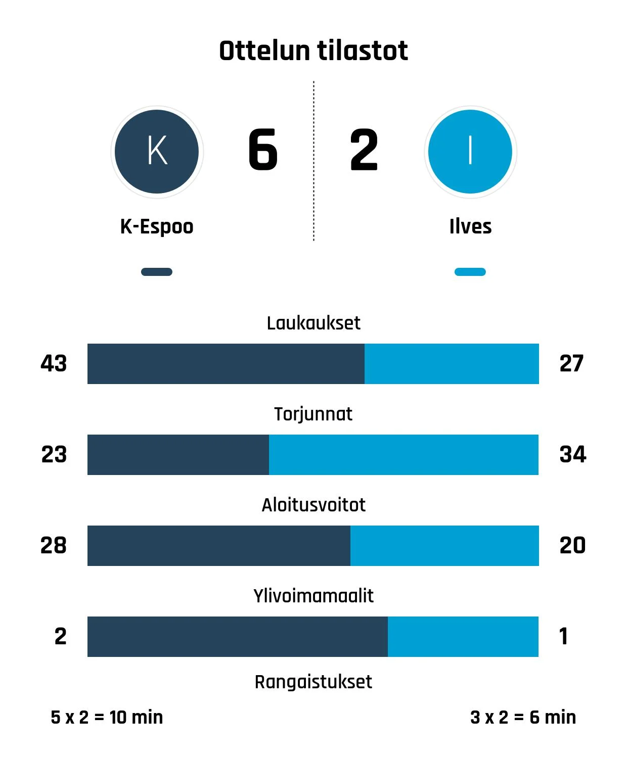Kiekko-Espoo murskasi Ilveksen