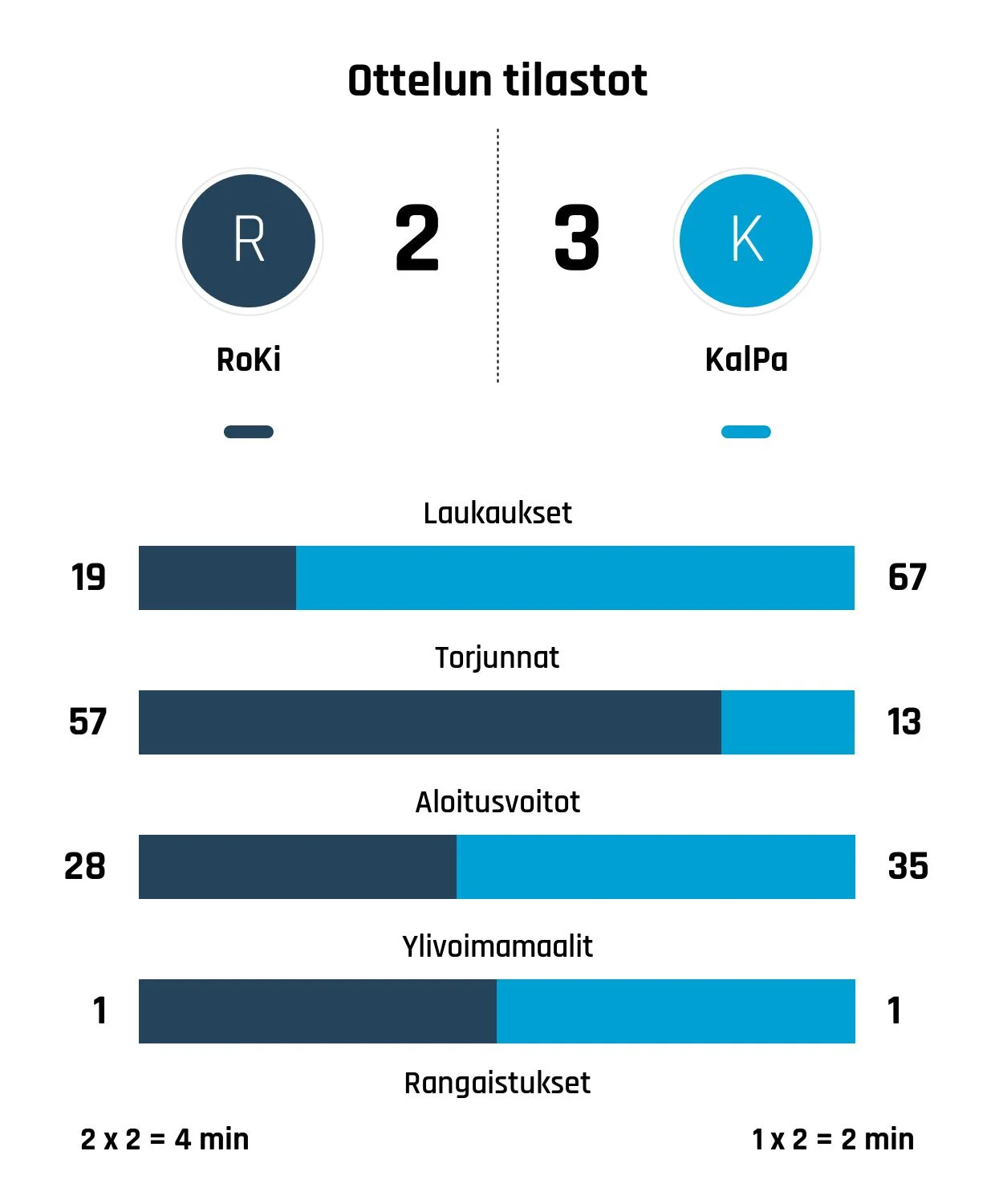 KalPa päihitti RoKin jatkoajalla