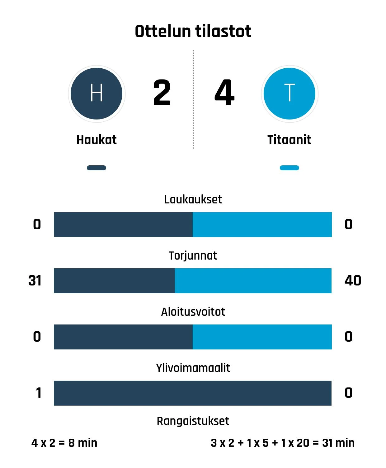 Titaanit nousi rinnalle ja ohi – Haukat kaatui 4-2