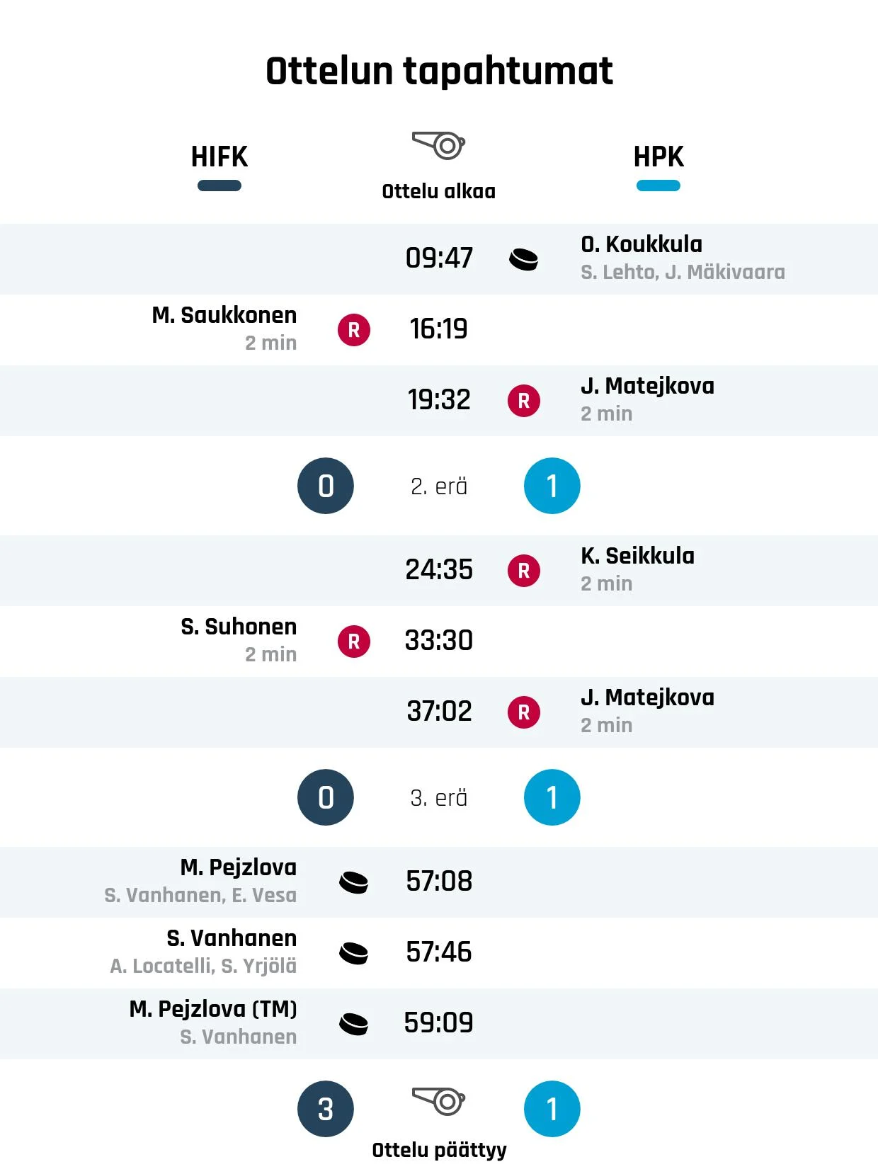 HIFK kaatoi HPK:n viime hetken maaleilla
