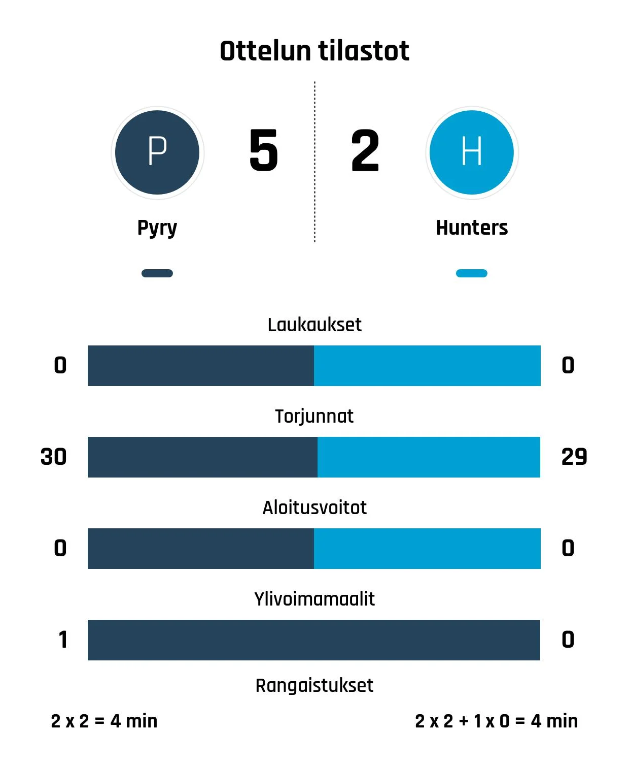 Pyry dramaattiseen voittoon Huntersista