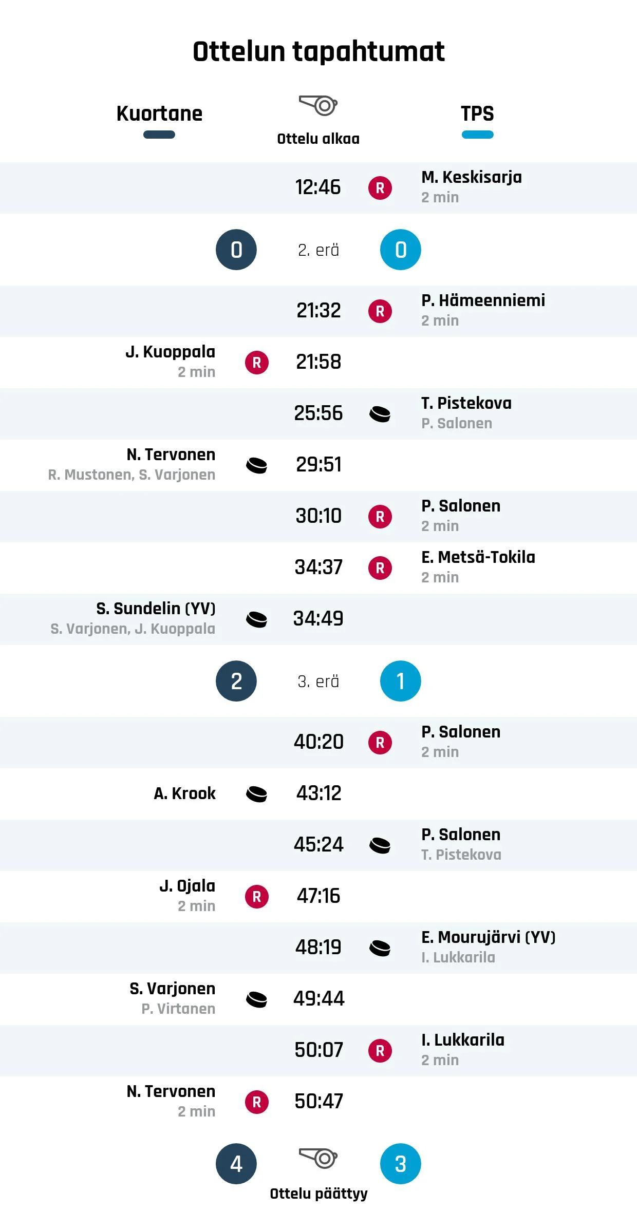 Kuortane nousi rinnalle ja ohi – TPS kaatui 4-3