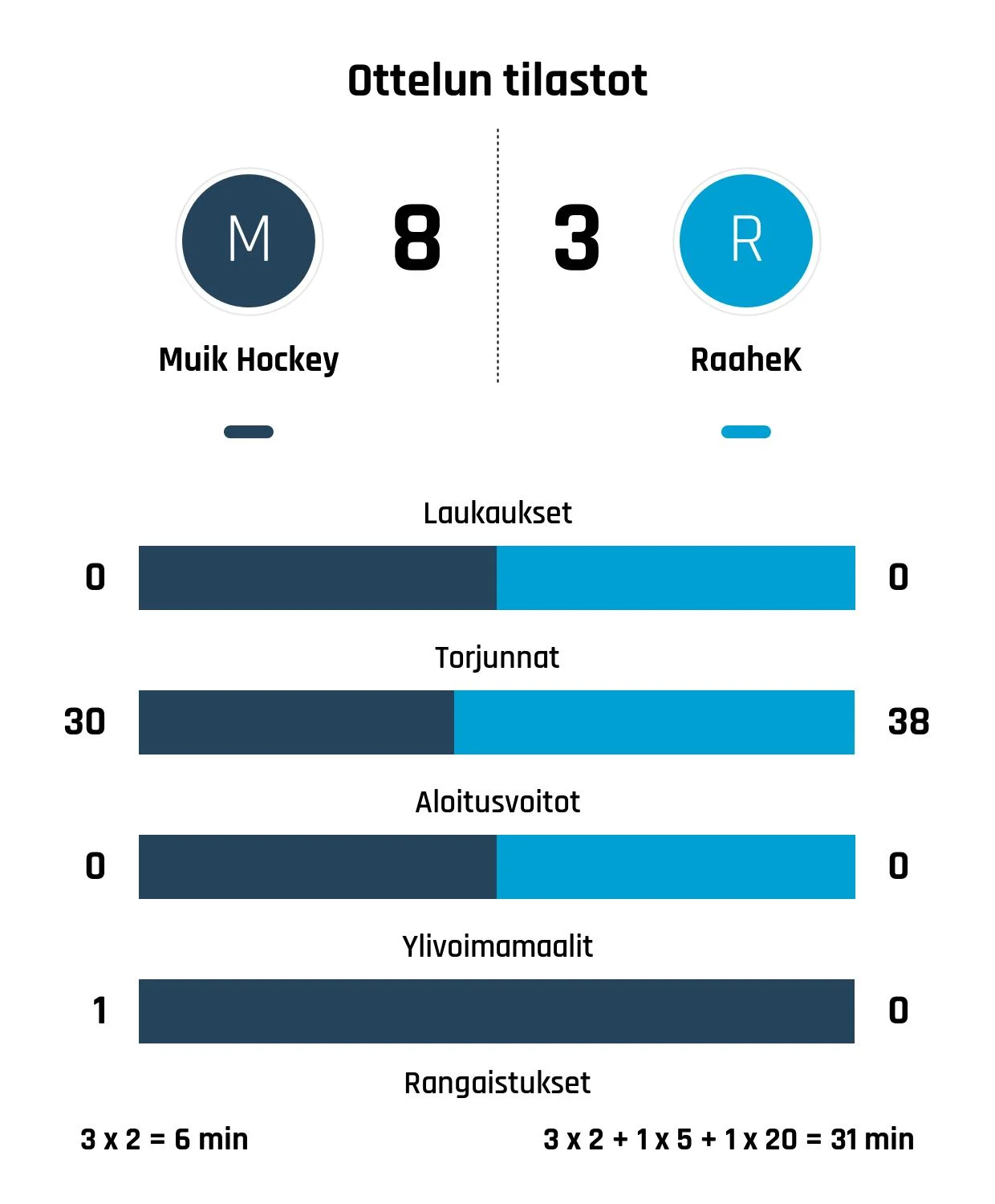 Muik Hockey murskasi Raahe-Kiekon