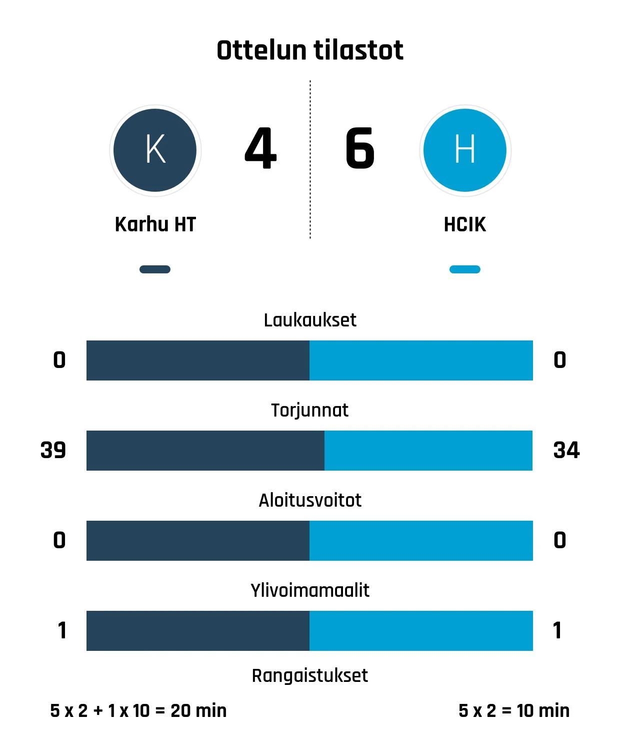 HCIK nousi rinnalle ja ohi – Karhu HT kaatui 6-4