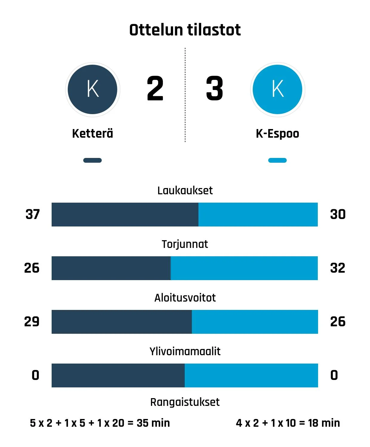 Ketterälle niukka tappio K-Espoosta