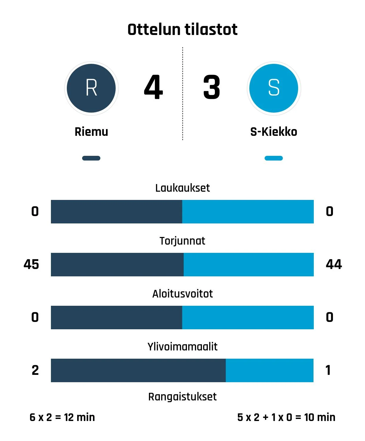 Riemu nousi rinnalle ja ohi – S-Kiekko kaatui 4-3