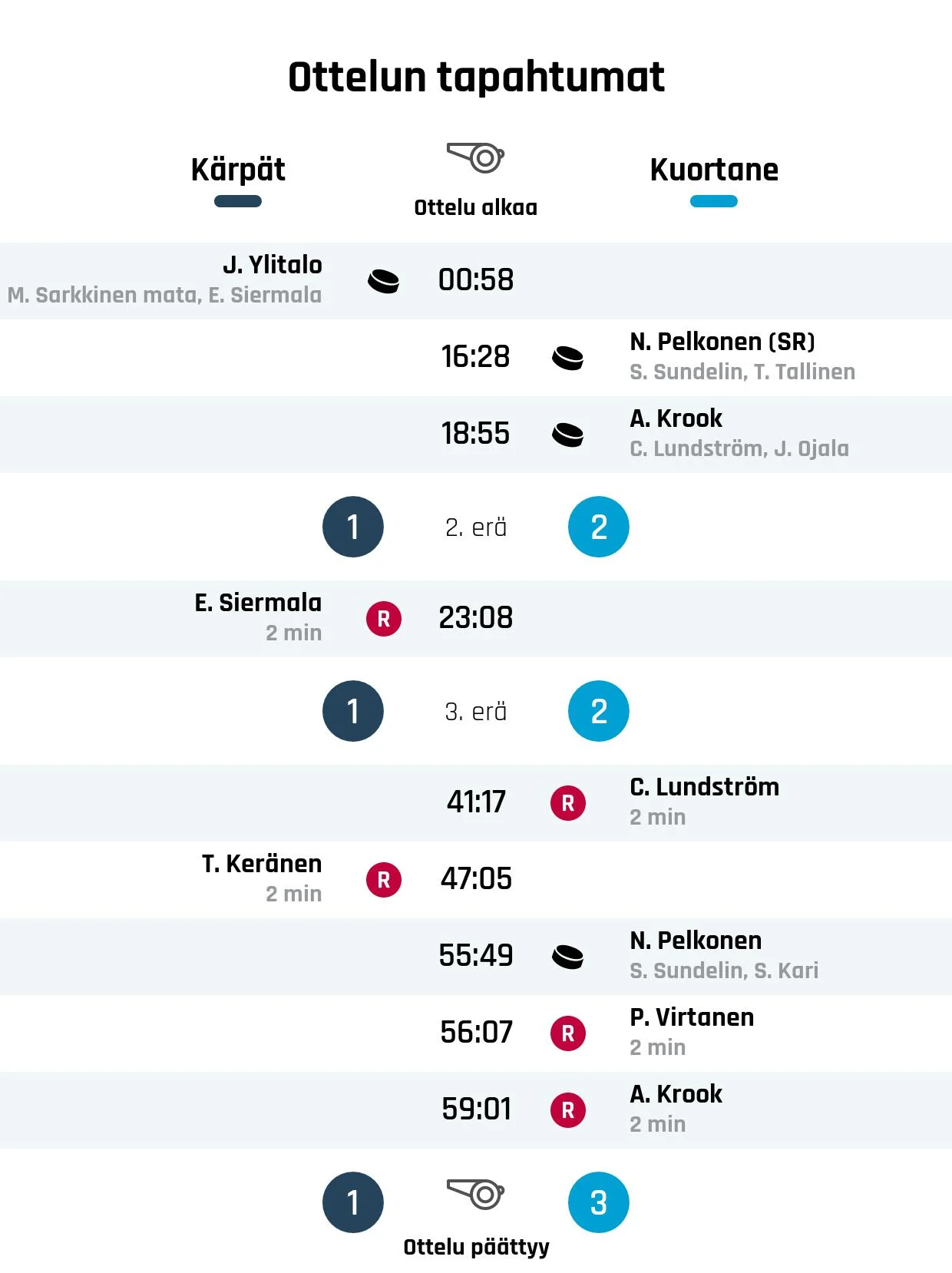 Kuortane nousi tappioasemasta voittoon Kärppiä vastaan
