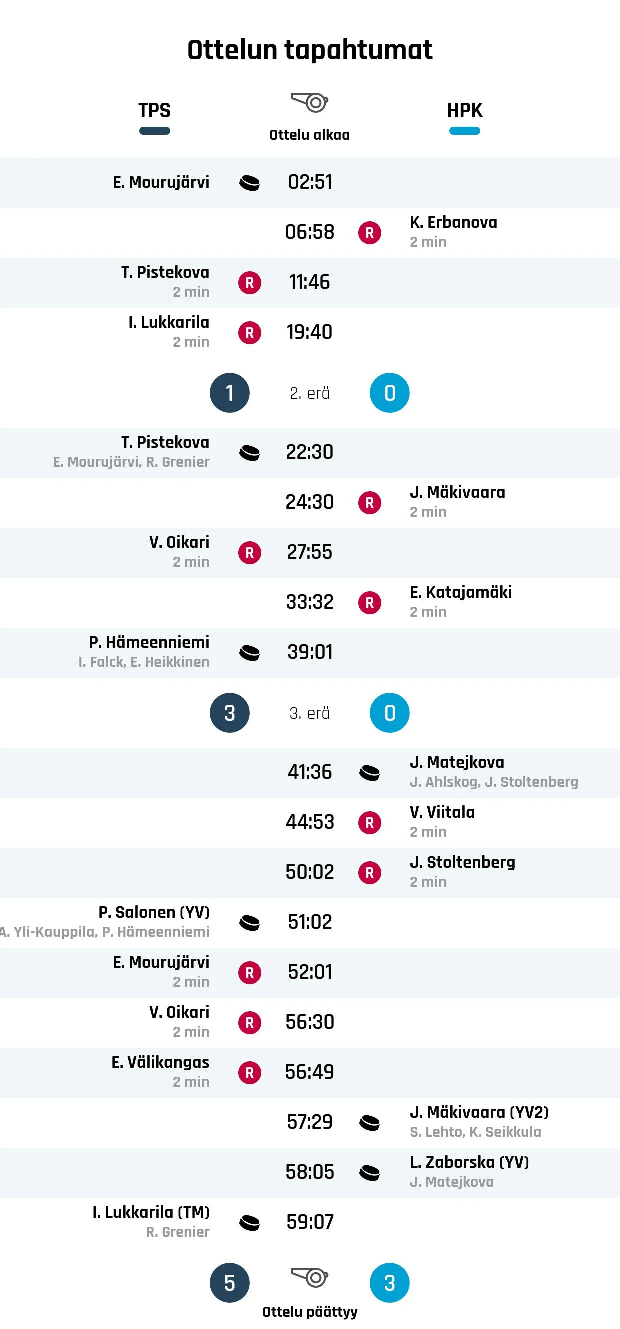 TPS ja HPK järjestivät maalijuhlat
