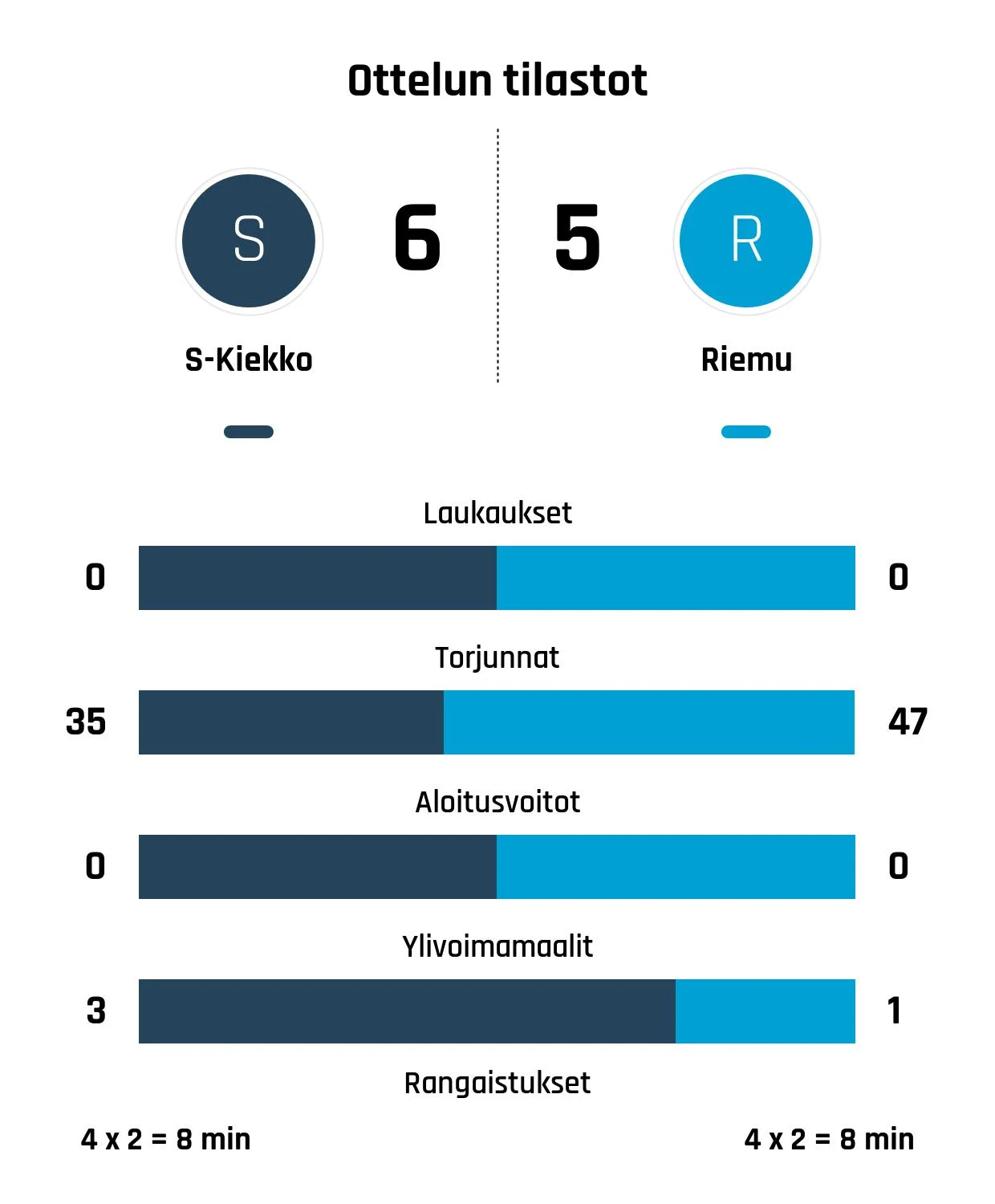 Riemu taipui jatkoajalla – S-Kiekko voitti jännitysnäytelmän