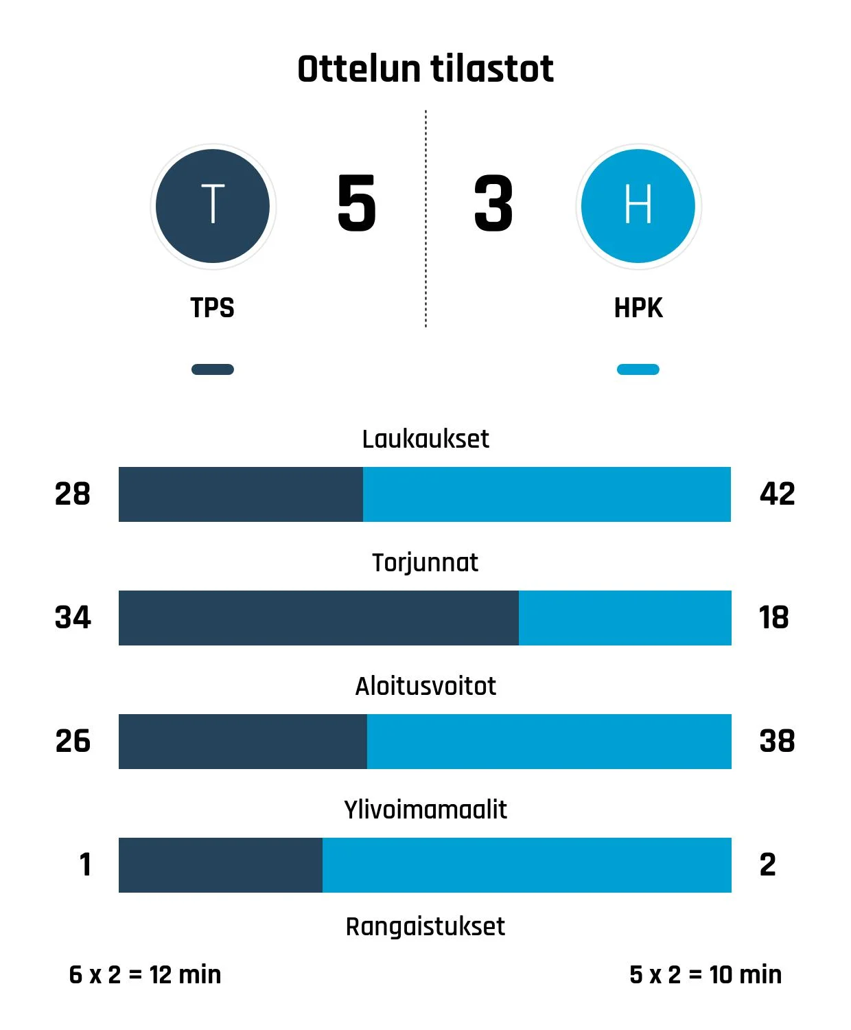 TPS ja HPK järjestivät maalijuhlat