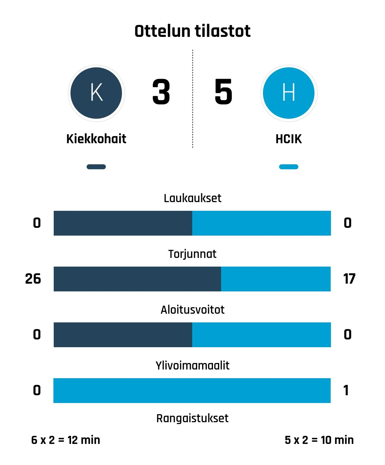 HCIK voitti, Kiekkohait hävisi – Paijula ja Tikka pysäyttämättömiä