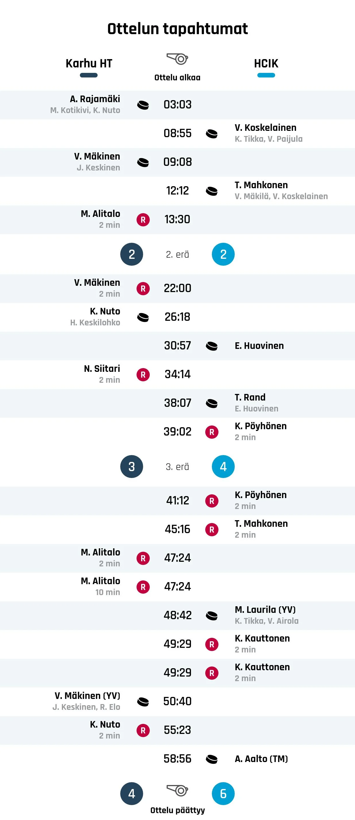 HCIK nousi rinnalle ja ohi – Karhu HT kaatui 6-4
