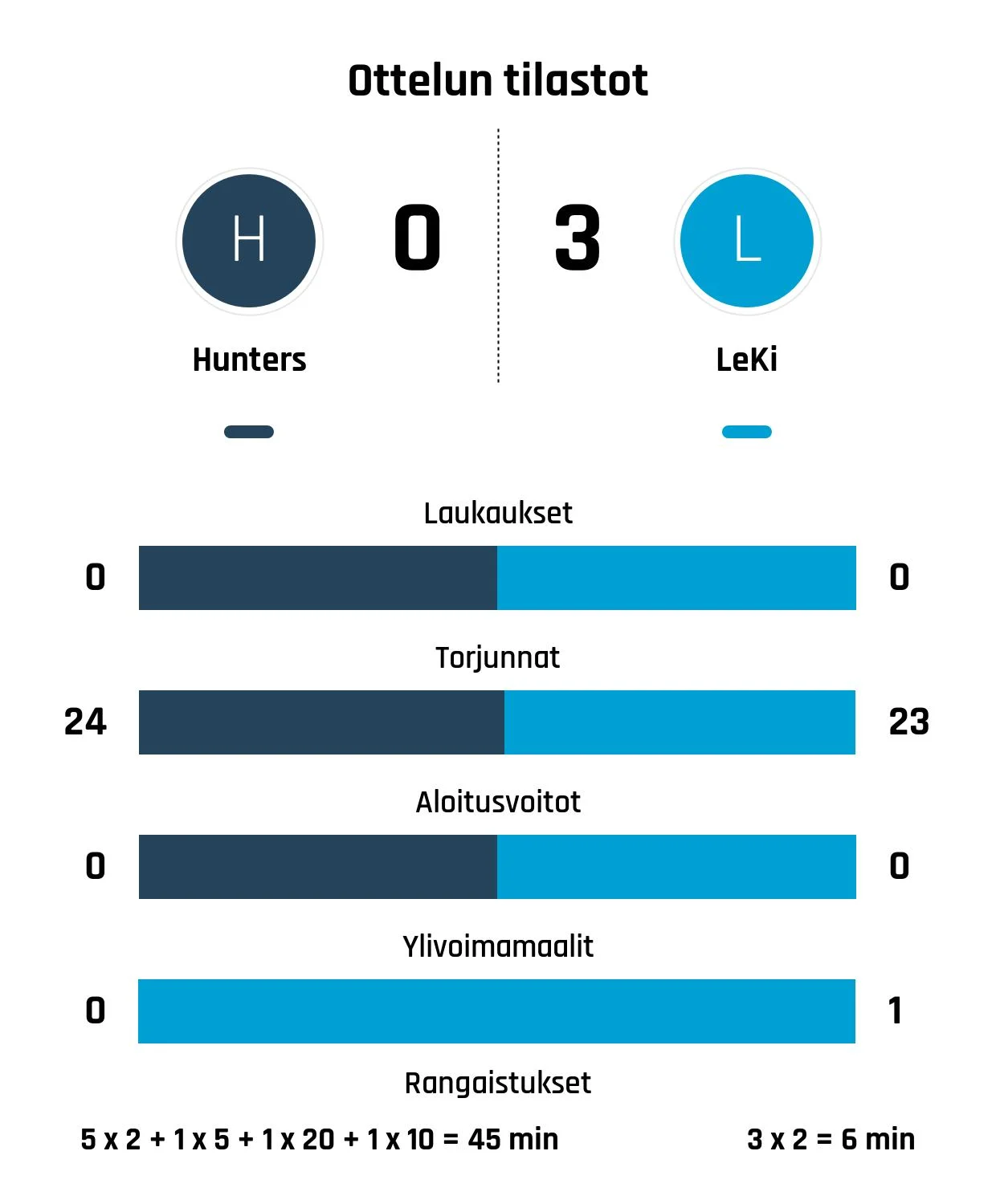 LeKi nollasi Huntersin vieraissa
