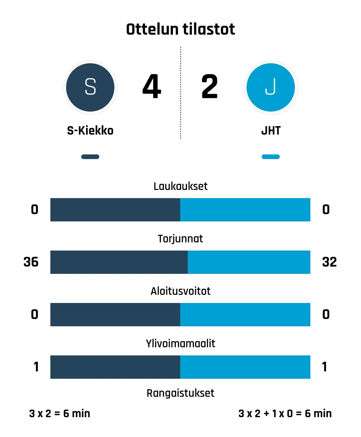 S-Kiekko kaatoi JHT:n – Märijärvi takoi hattutempun