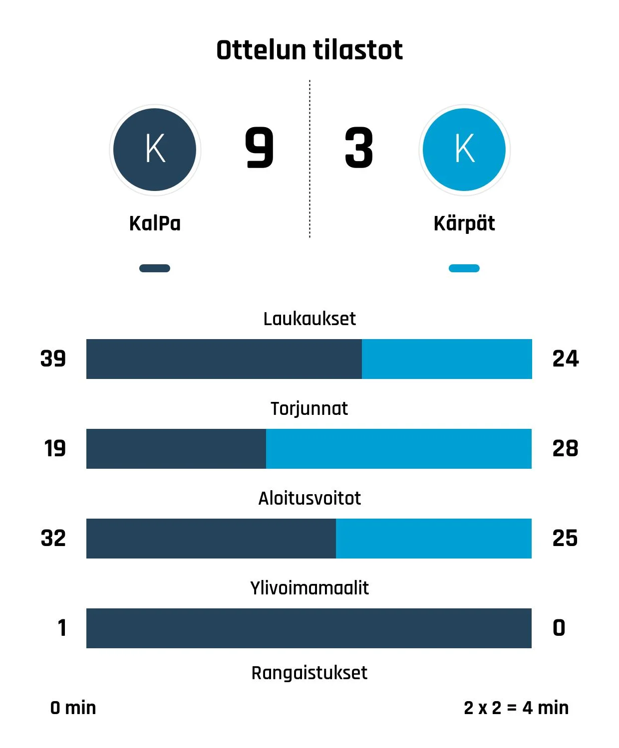 KalPa jyräsi Kärpät