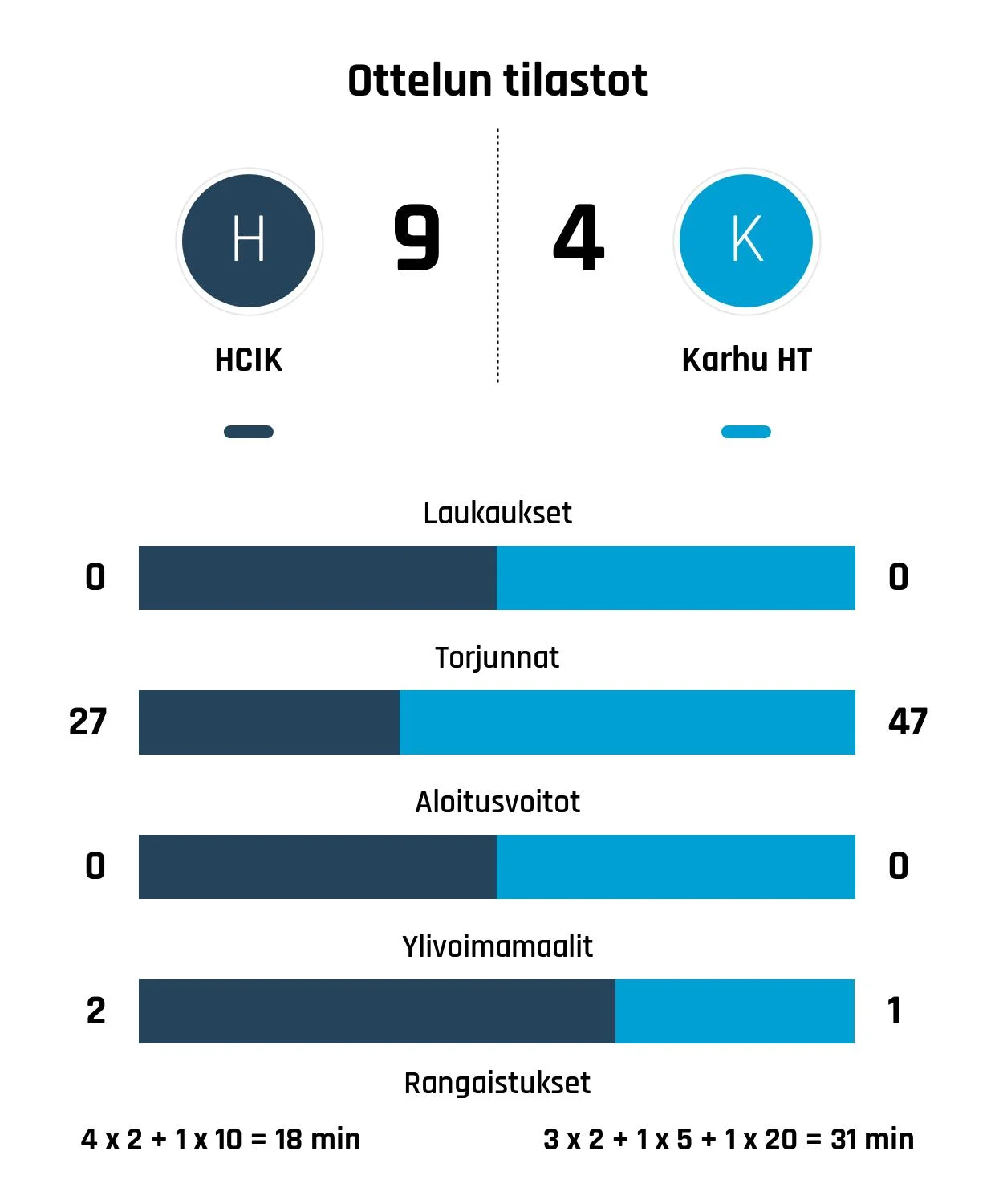 Mahkonen vei HCIK:n suurinumeroiseen voittoon Karhu HT:sta