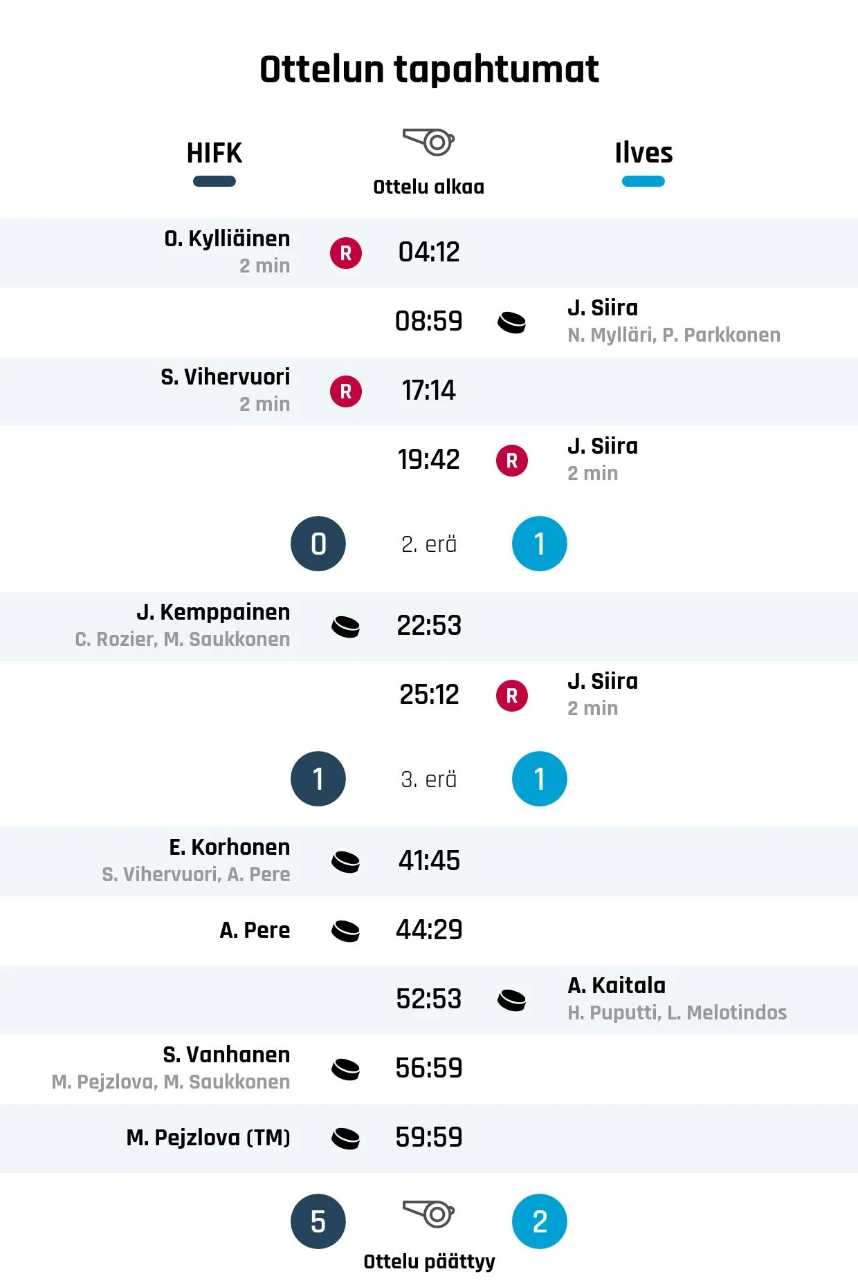 HIFK nousi tappioasemasta voittoon Ilvestä vastaan