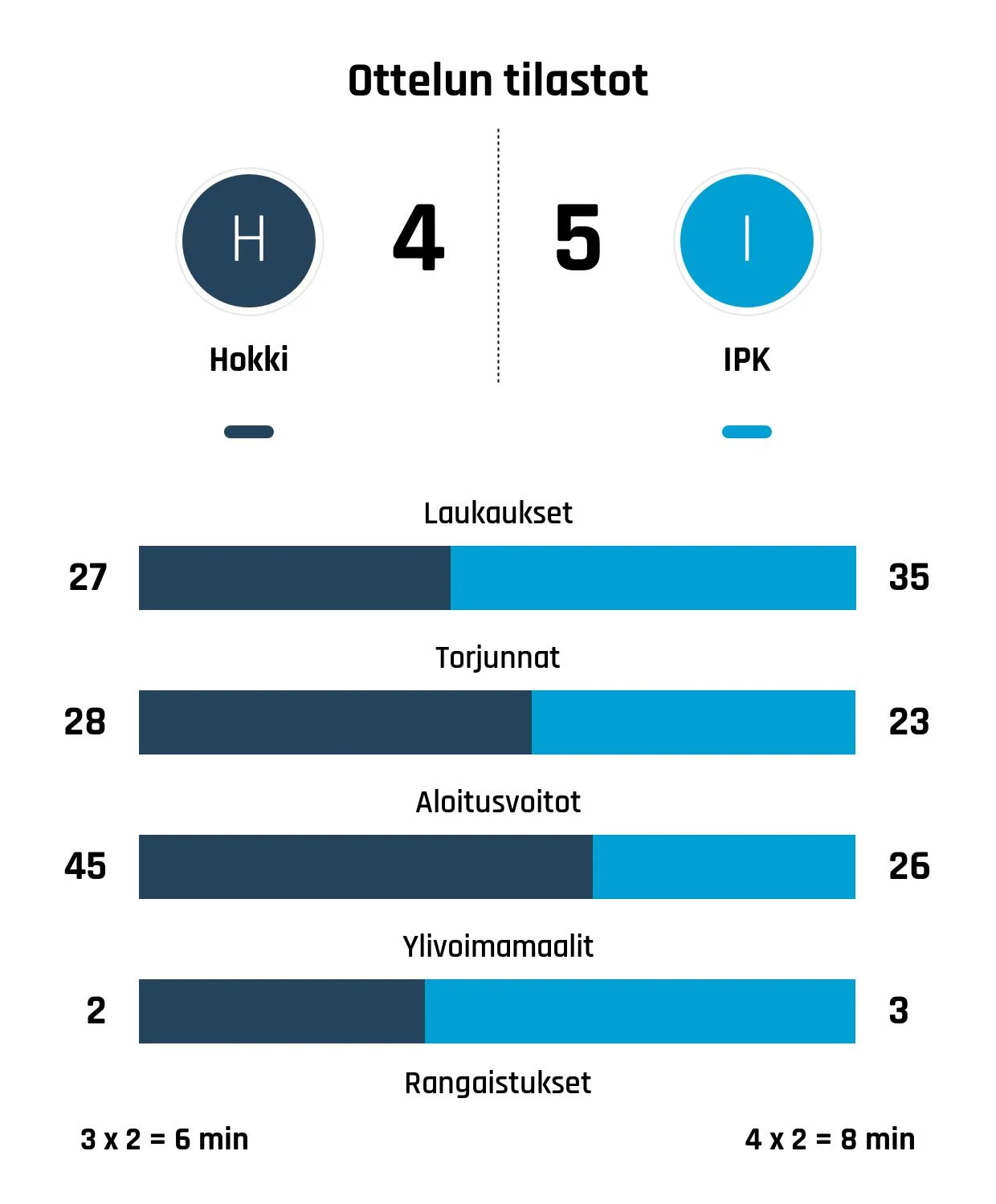 Hokki taipui IPK:lle rangaistuslaukauksilla